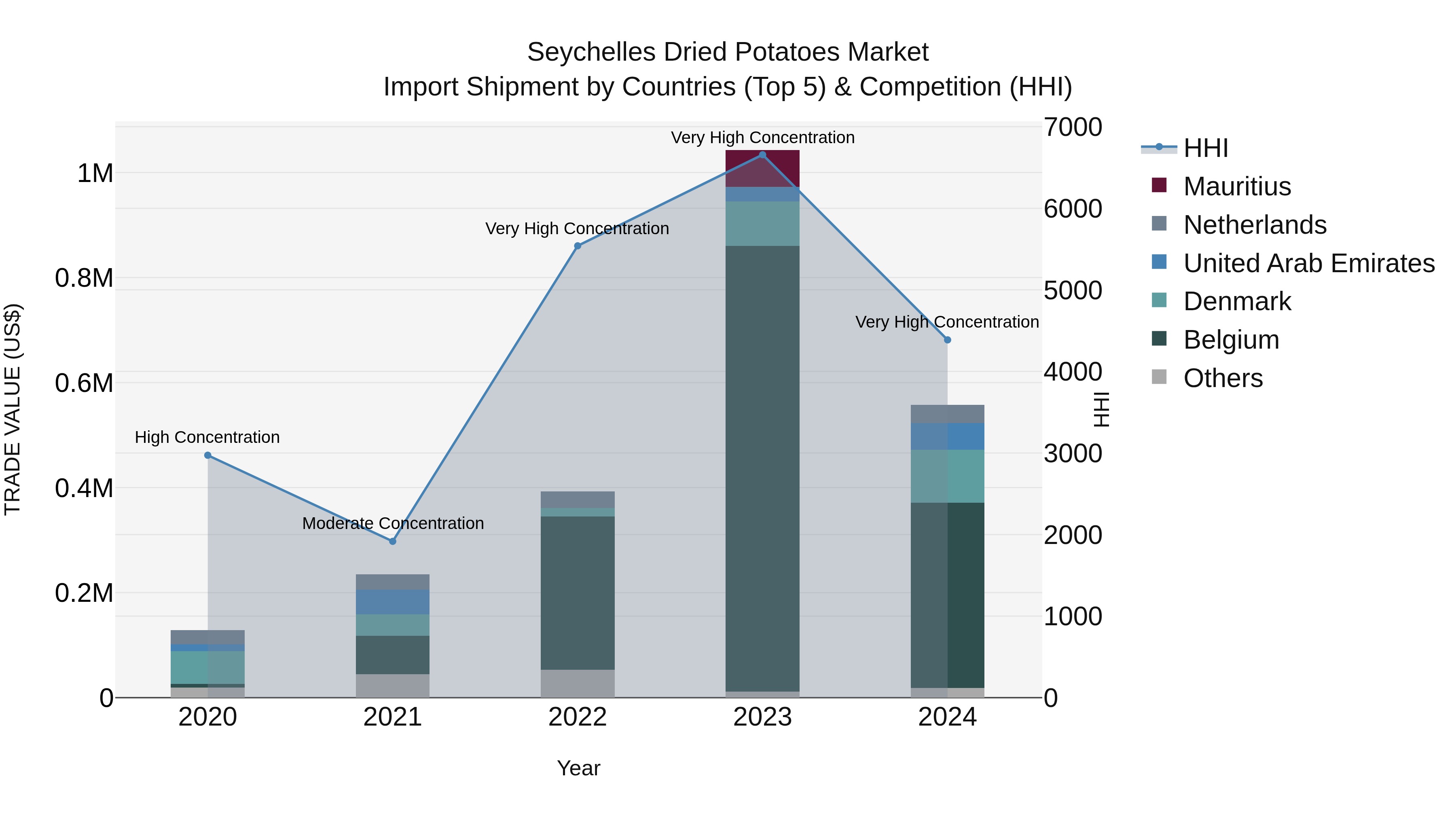 Seychelles Dried Potatoes Market: Top 5 Importing Countries and Market Competition (HHI) Analysis