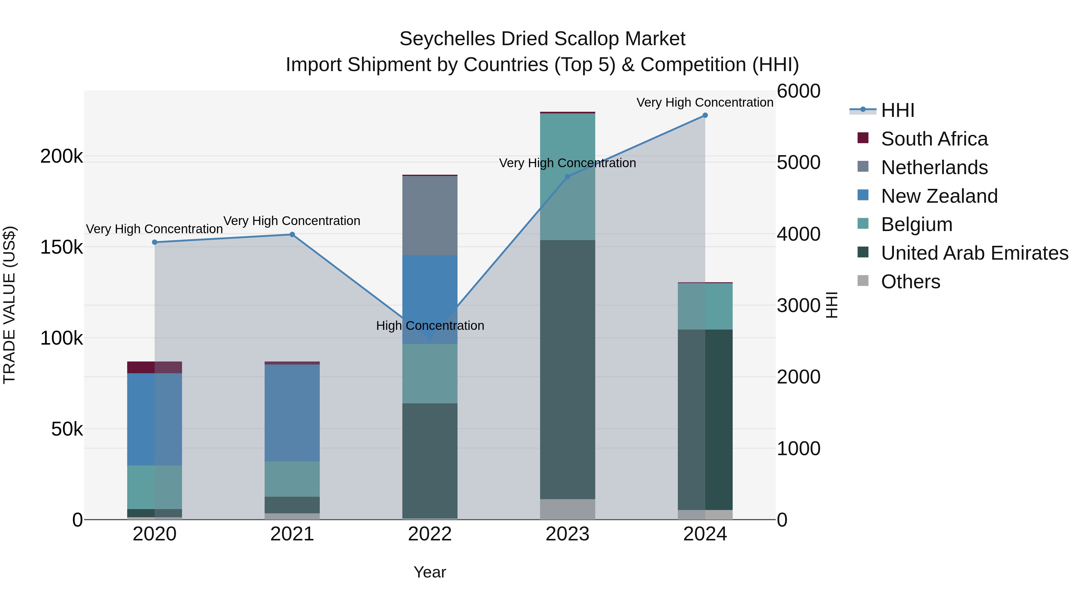 Seychelles Dried Scallop Market: Top 5 Importing Countries and Market Competition (HHI) Analysis
