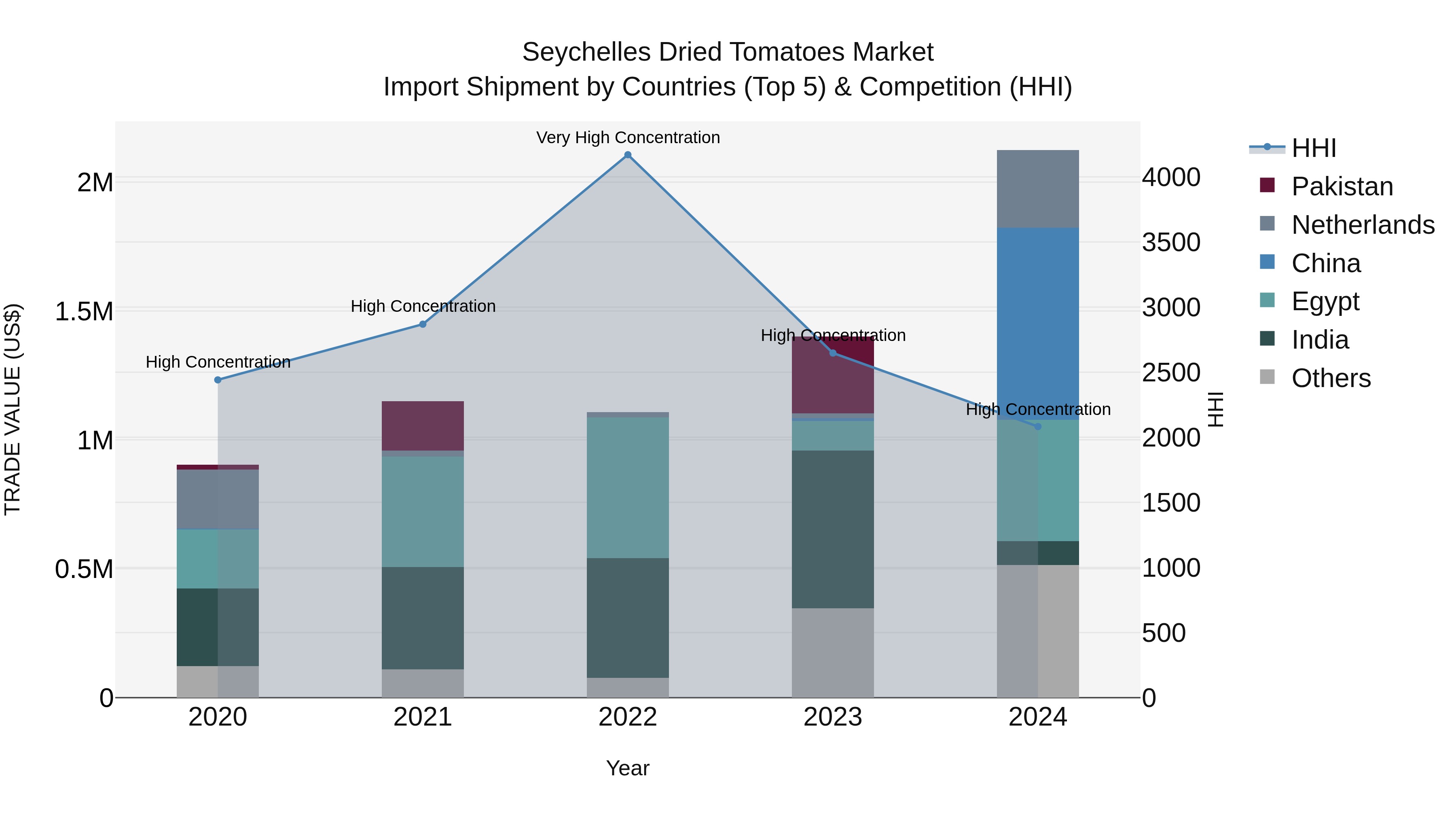 Seychelles Dried Tomatoes Market: Top 5 Importing Countries and Market Competition (HHI) Analysis
