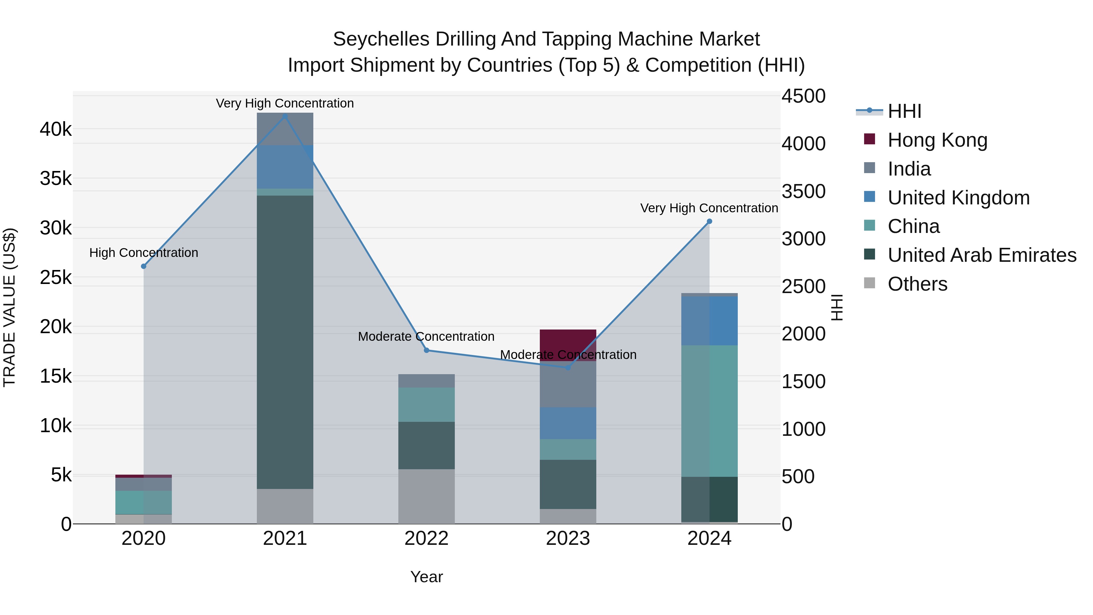 Seychelles Drilling and Tapping Machine Market: Top 5 Importing Countries and Market Competition (HHI) Analysis