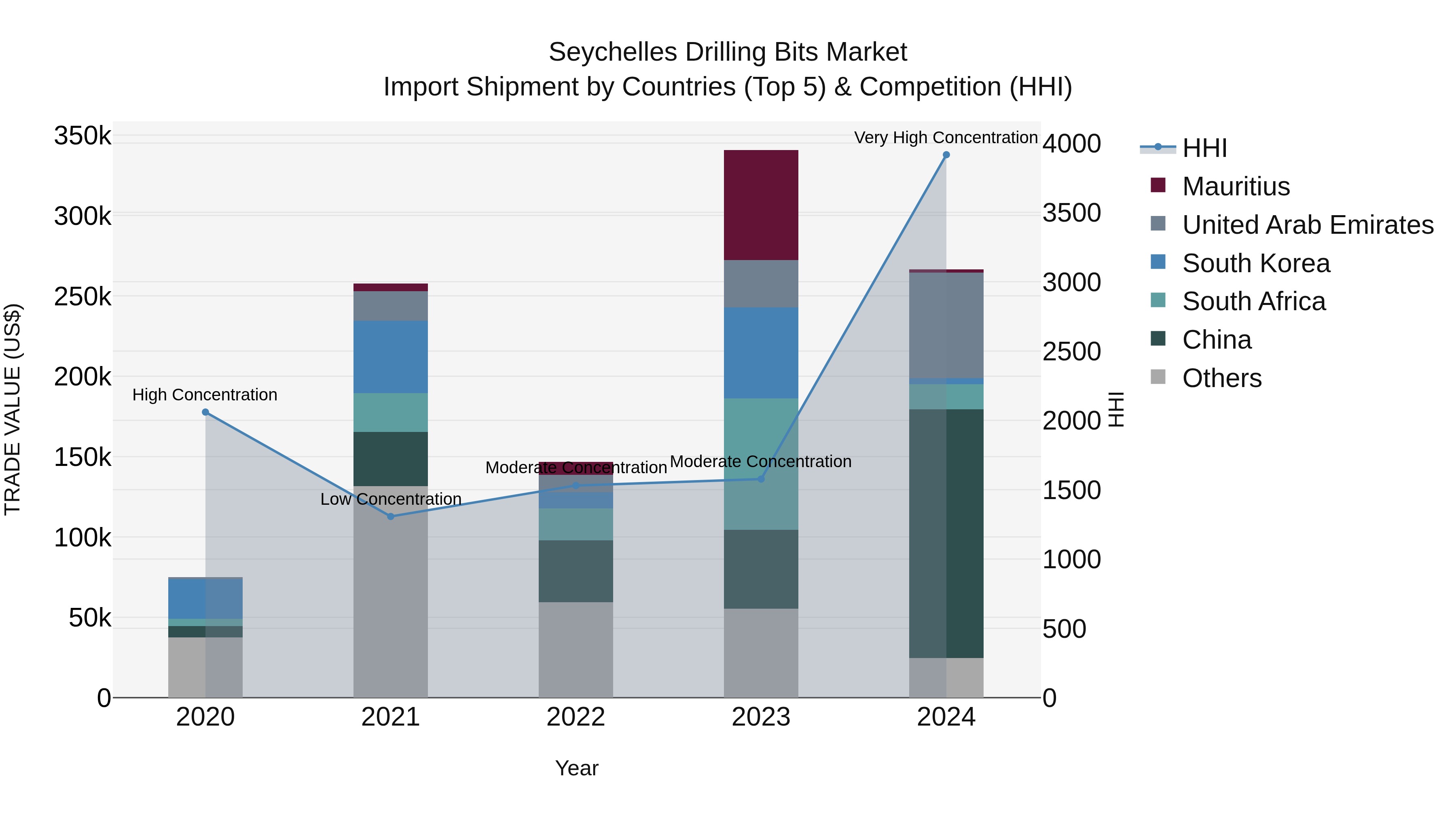 Seychelles Drilling Bits Market: Top 5 Importing Countries and Market Competition (HHI) Analysis