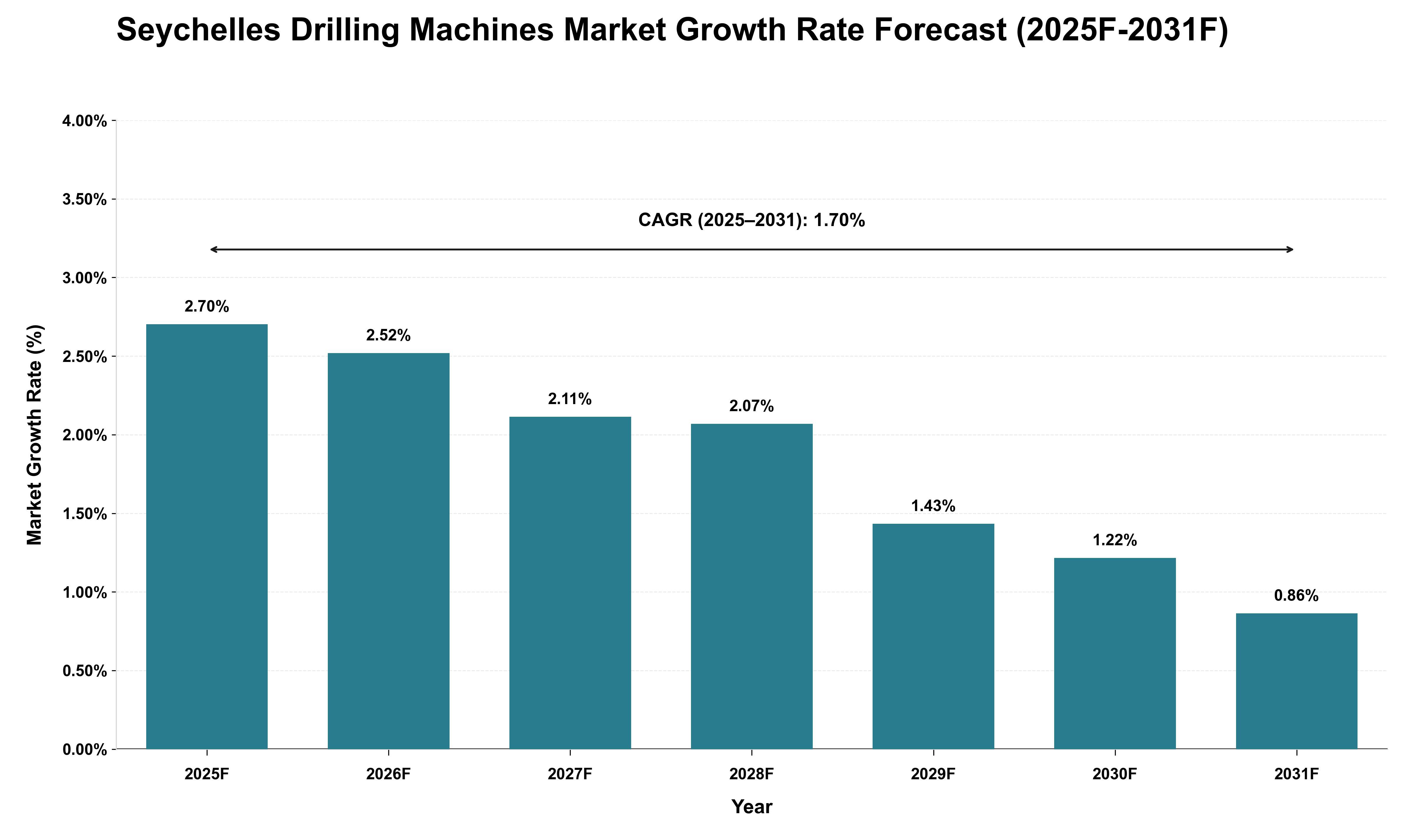 Seychelles Drilling Machines Market Growth Rate Analysis (2025 - 2031)