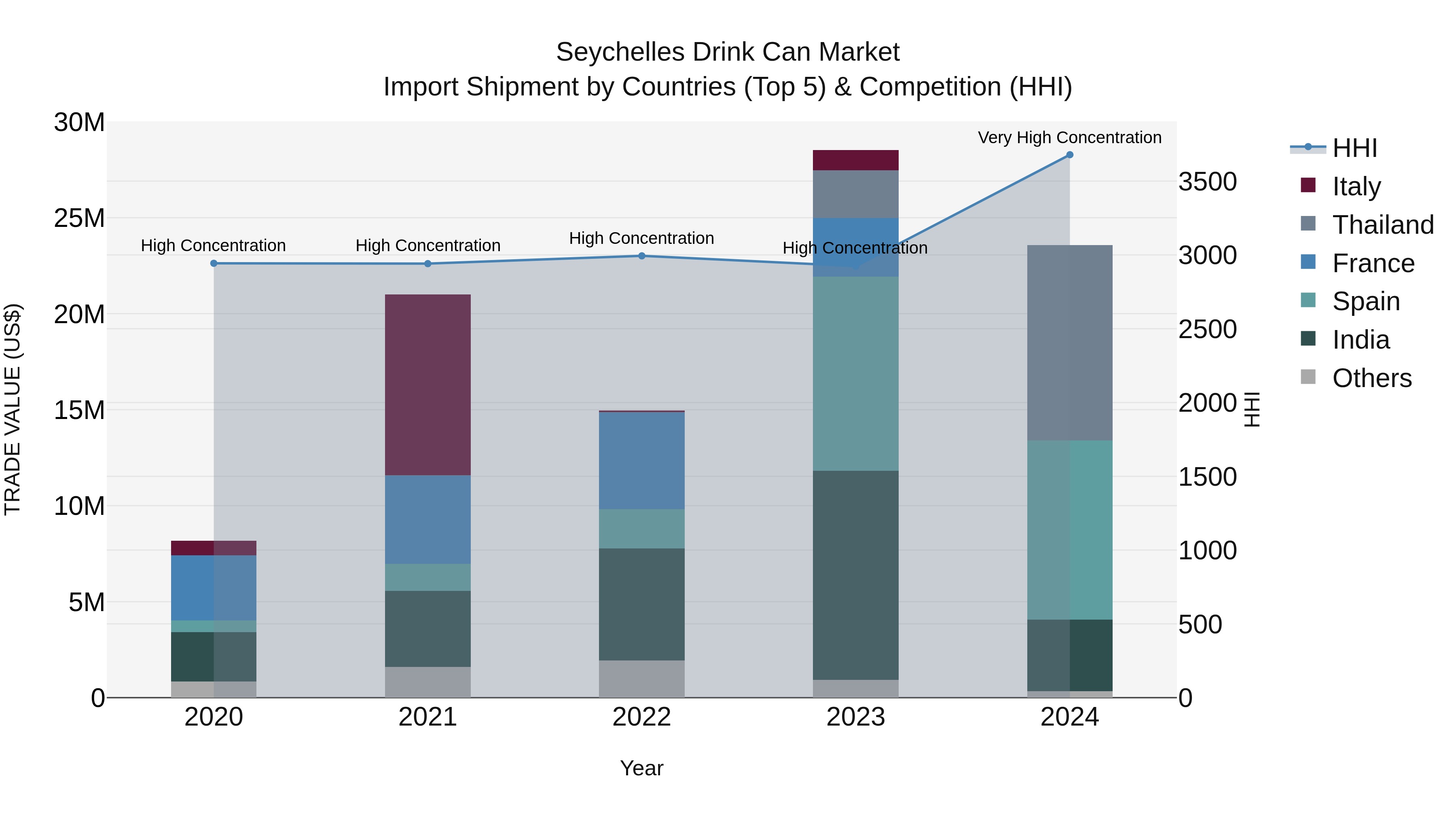 Seychelles Drink Can Market: Top 5 Importing Countries and Market Competition (HHI) Analysis