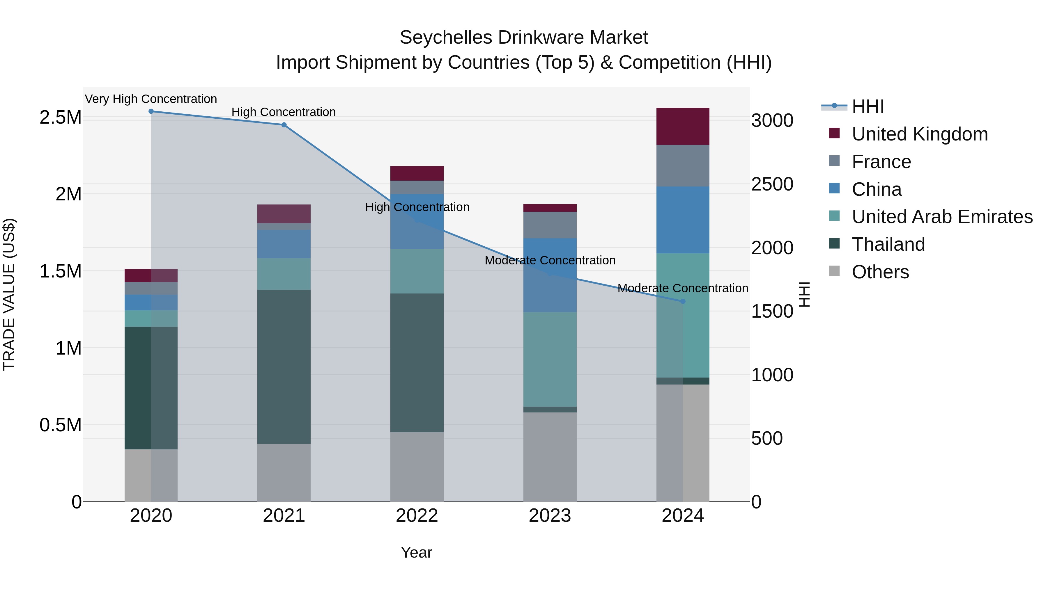 Seychelles Drinkware Market: Top 5 Importing Countries and Market Competition (HHI) Analysis