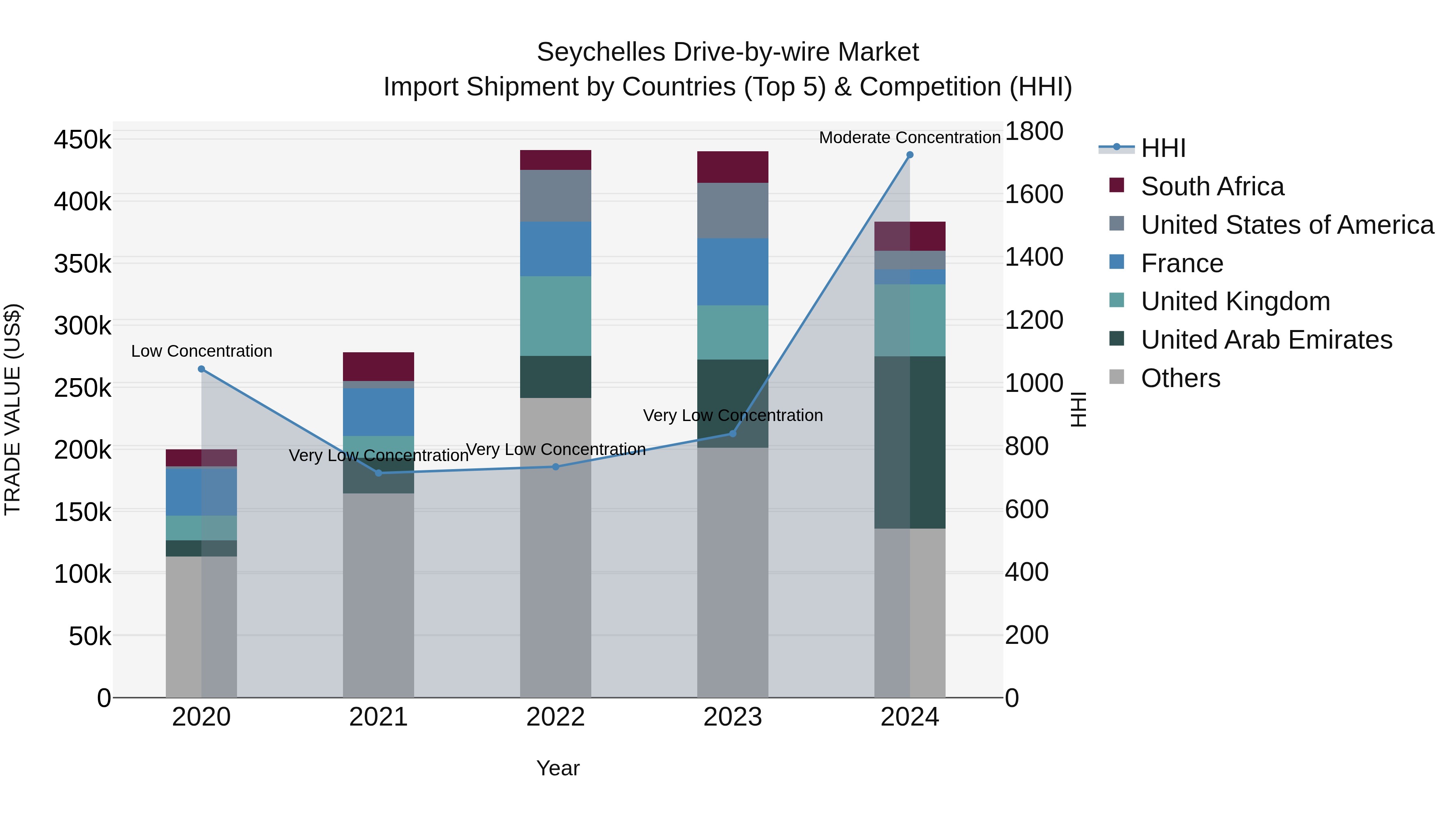 Seychelles Drive-by-wire Market: Top 5 Importing Countries and Market Competition (HHI) Analysis