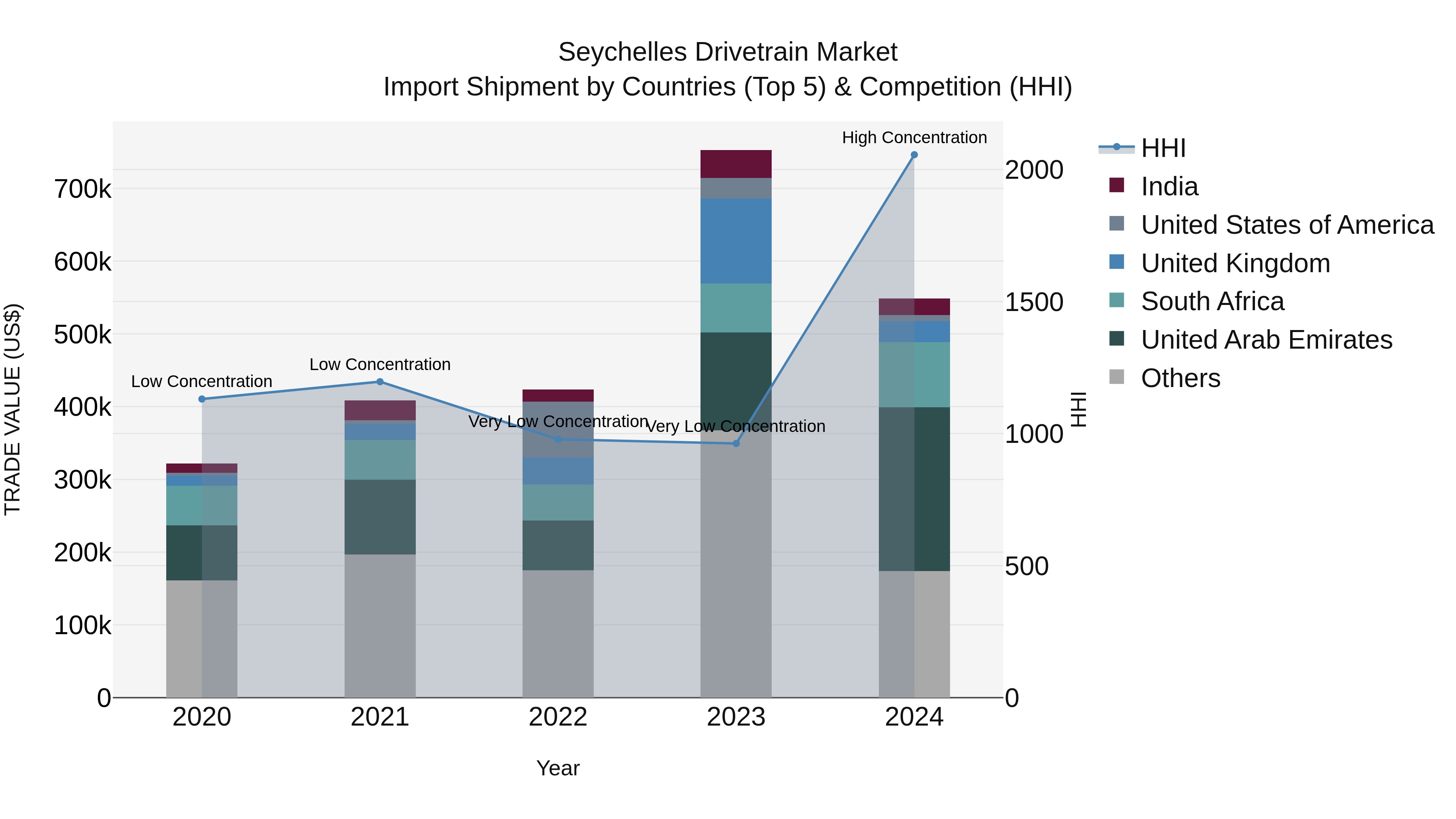 Seychelles Drivetrain Market: Top 5 Importing Countries and Market Competition (HHI) Analysis