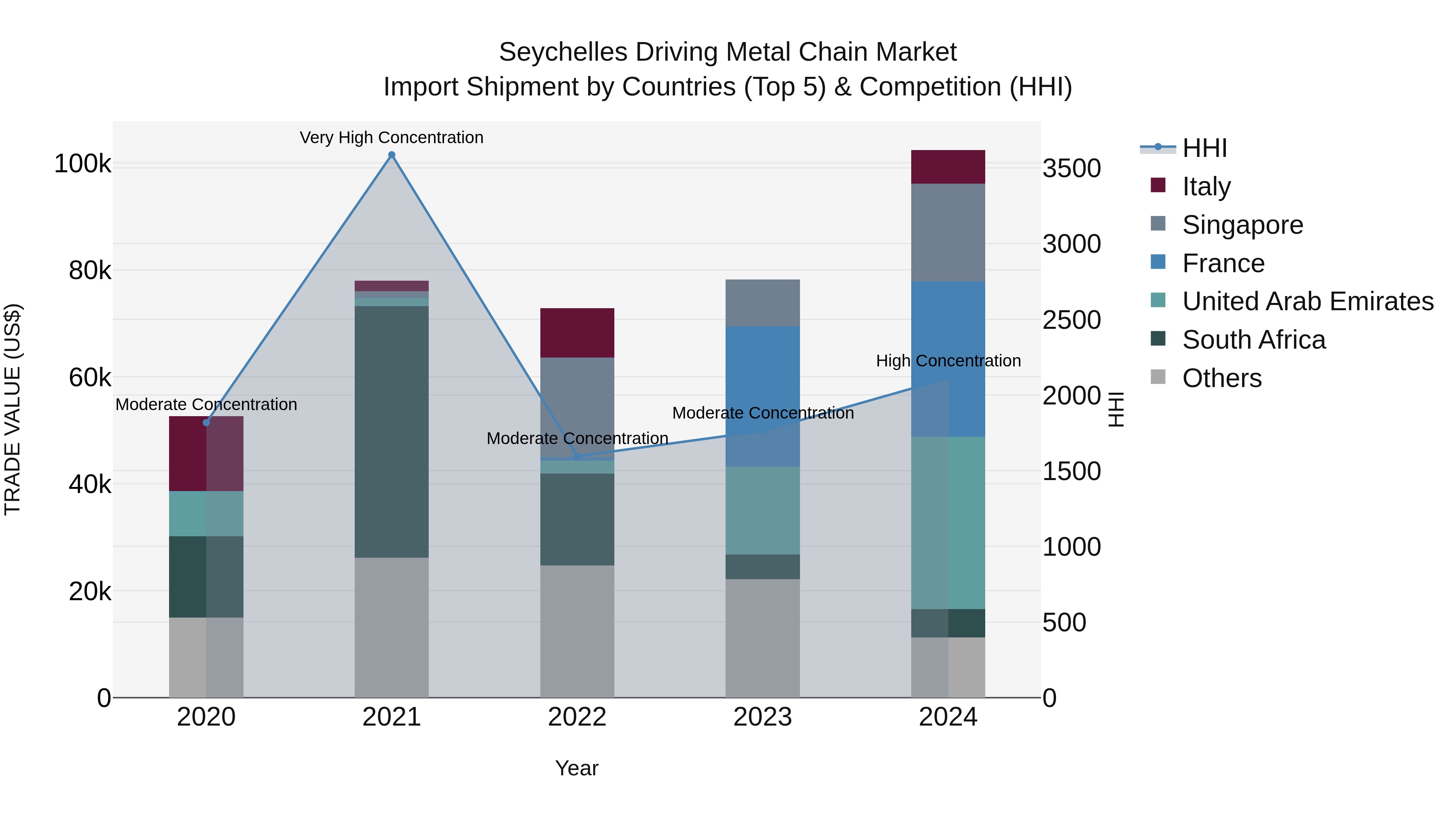 Seychelles Driving Metal Chain Market: Top 5 Importing Countries and Market Competition (HHI) Analysis