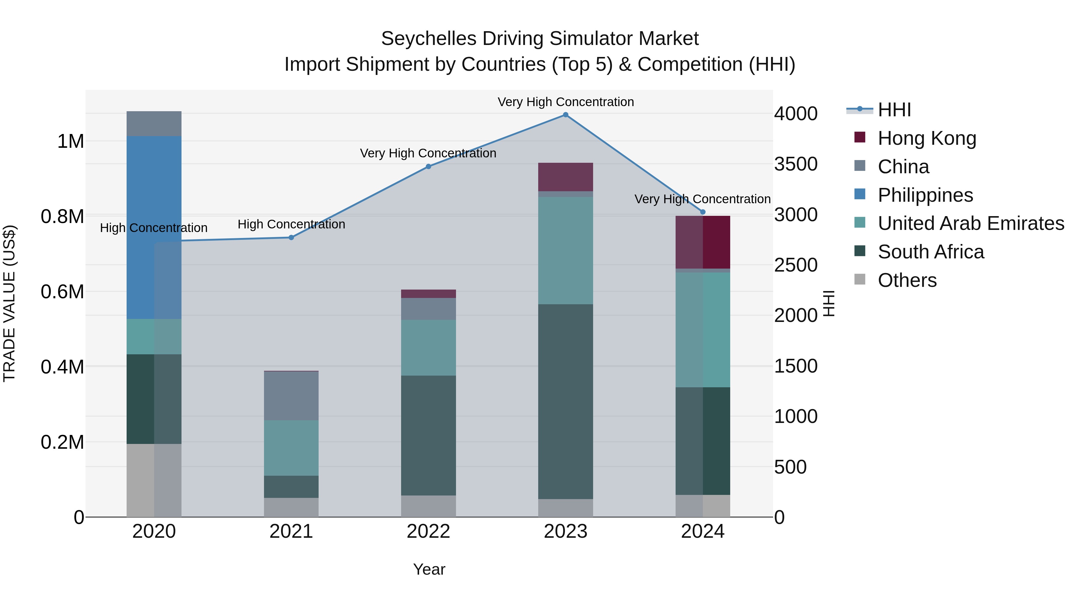 Seychelles Driving Simulator Market: Top 5 Importing Countries and Market Competition (HHI) Analysis