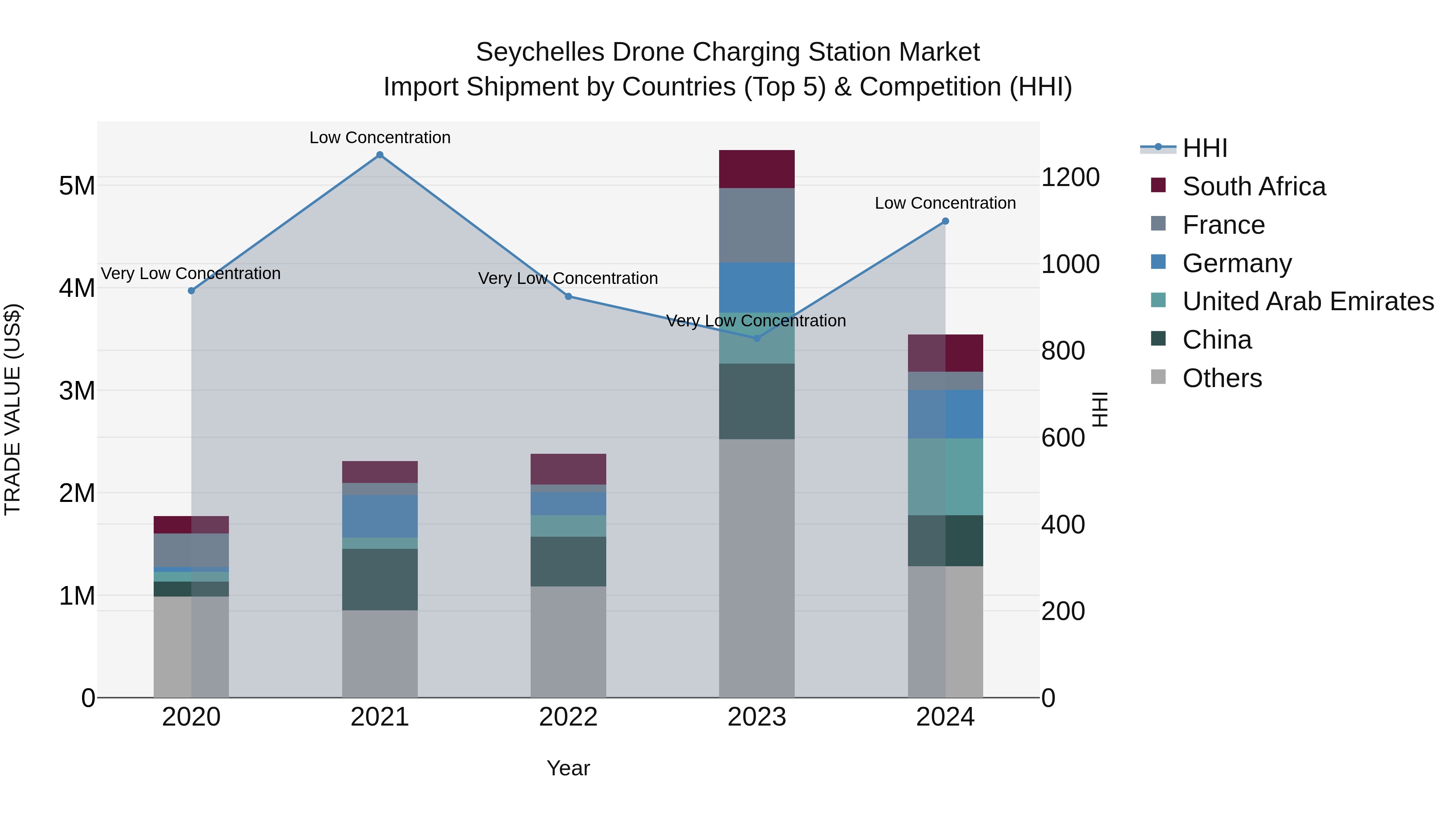 Seychelles Drone Charging Station Market: Top 5 Importing Countries and Market Competition (HHI) Analysis