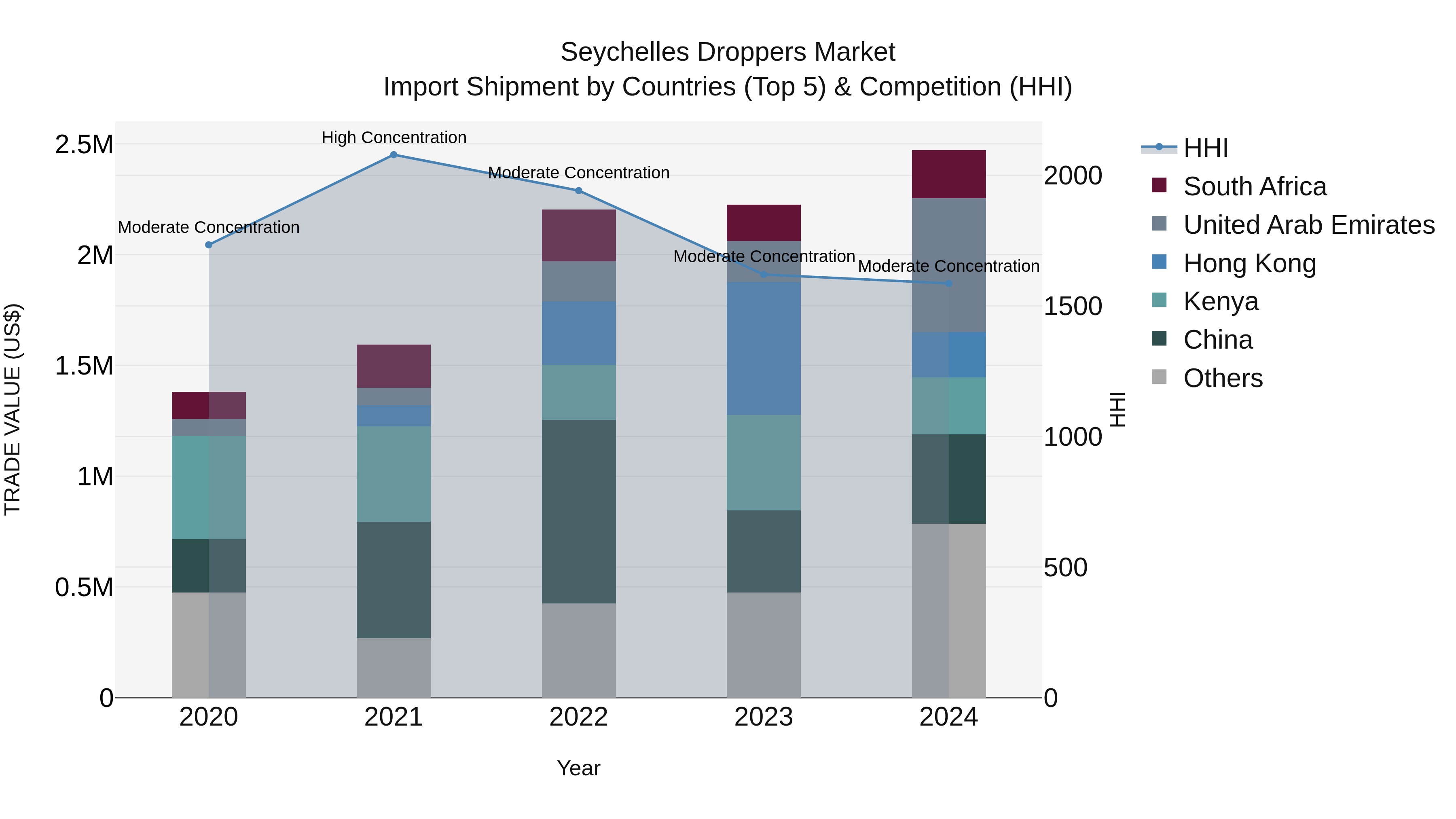 Seychelles Droppers Market: Top 5 Importing Countries and Market Competition (HHI) Analysis