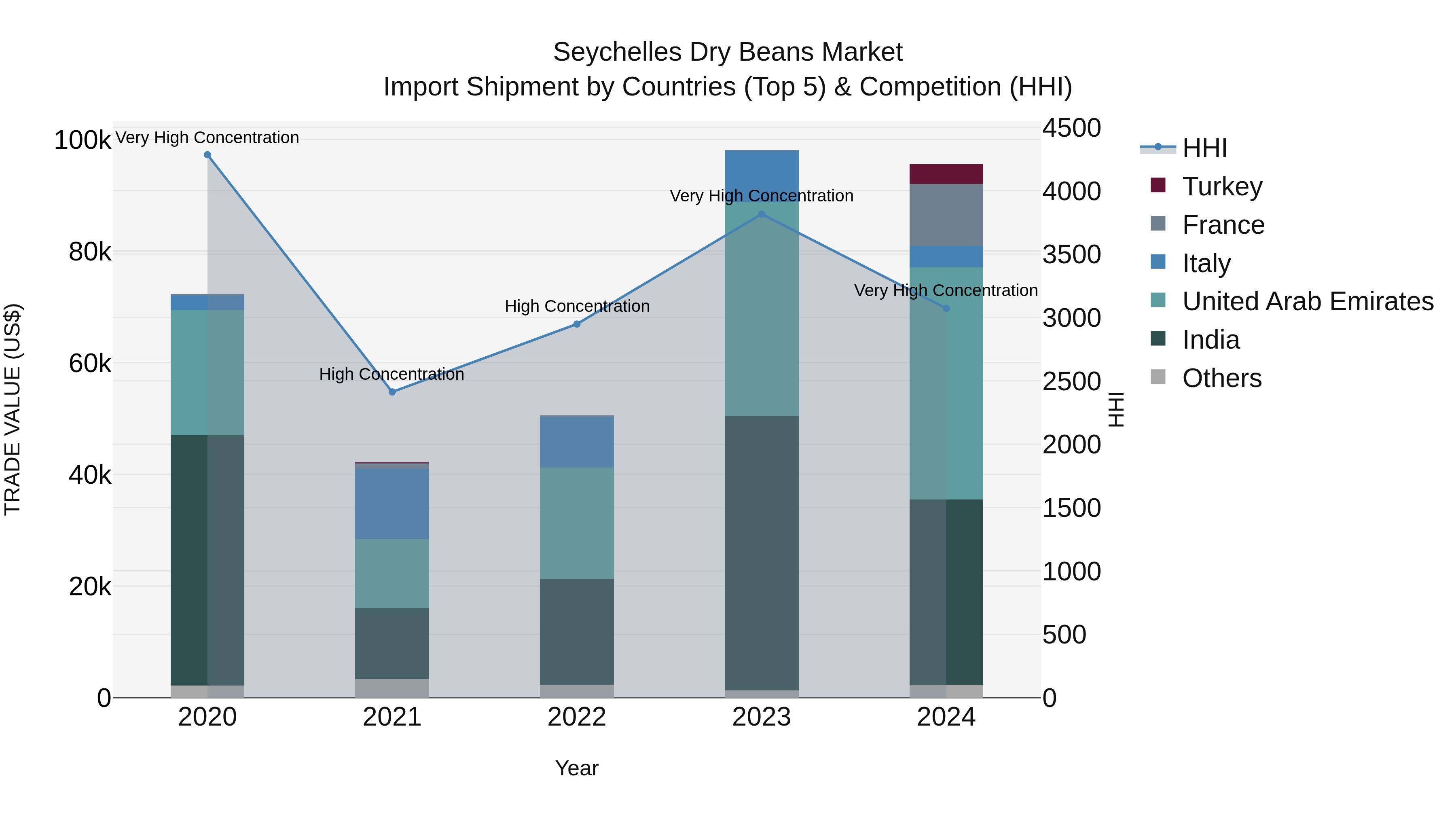 Seychelles Dry Beans Market: Top 5 Importing Countries and Market Competition (HHI) Analysis