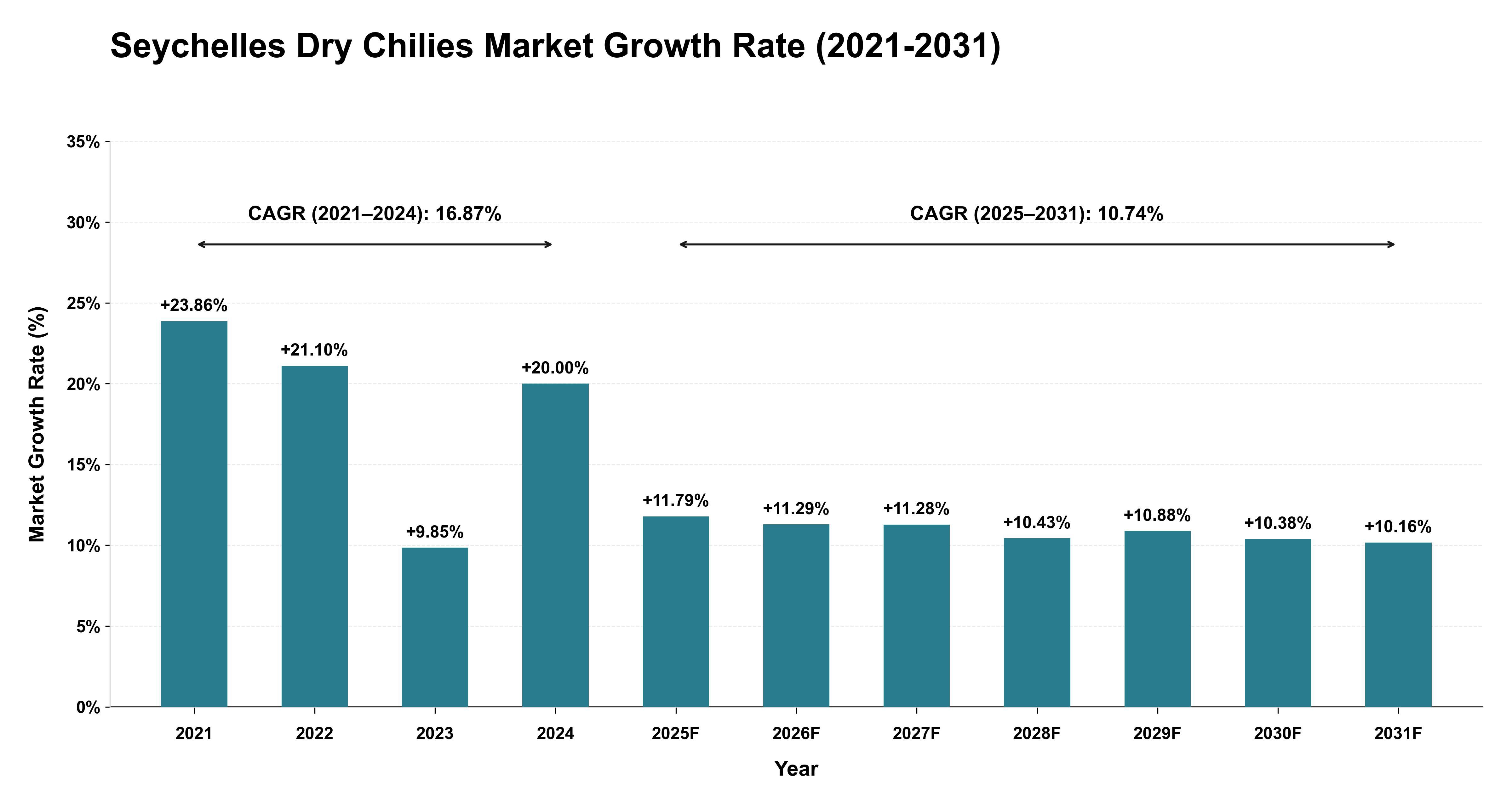 Seychelles Dry Chilies Market Growth Rate Analysis (2021-2031)