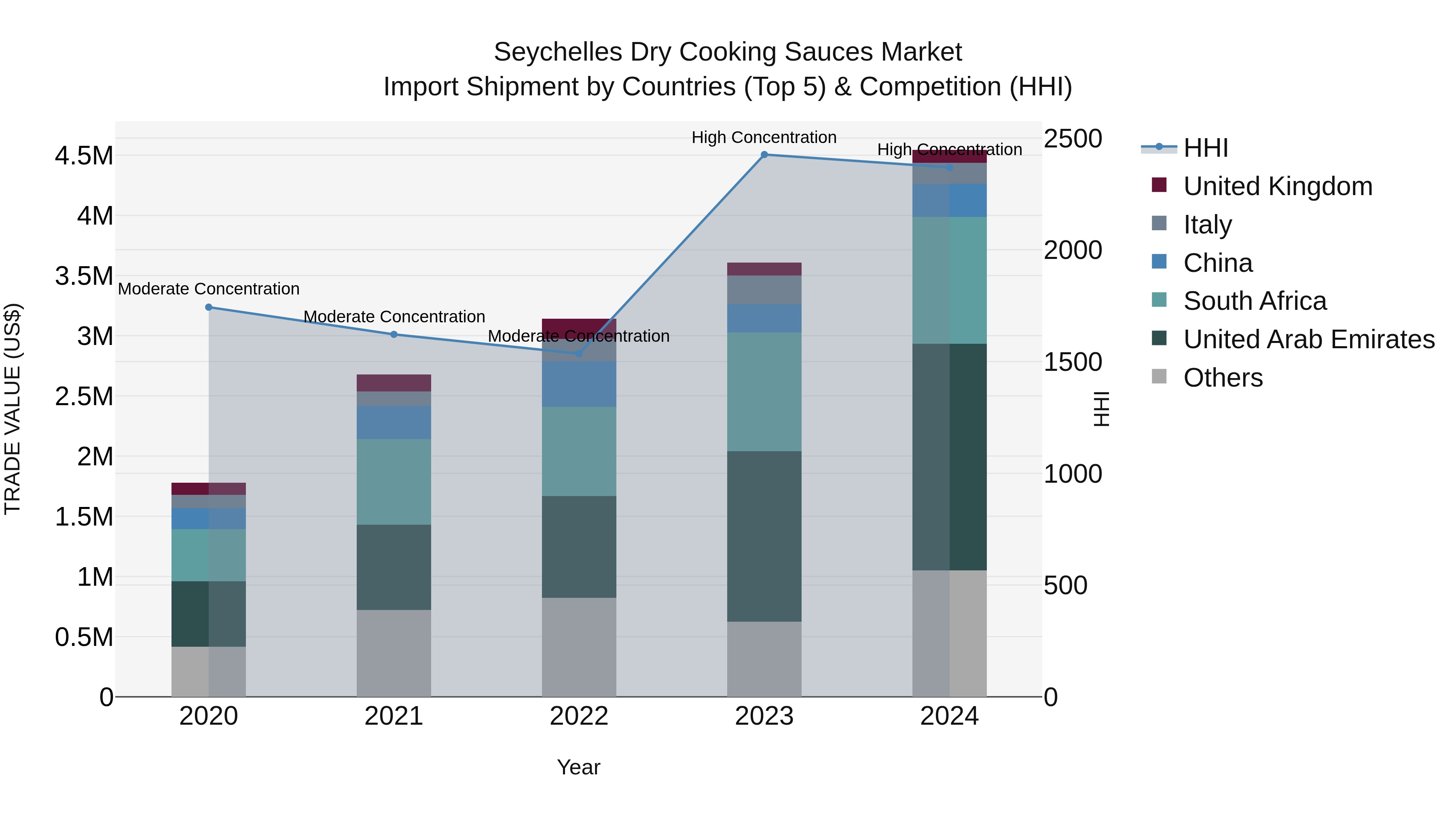 Seychelles Dry Cooking Sauces Market: Top 5 Importing Countries and Market Competition (HHI) Analysis