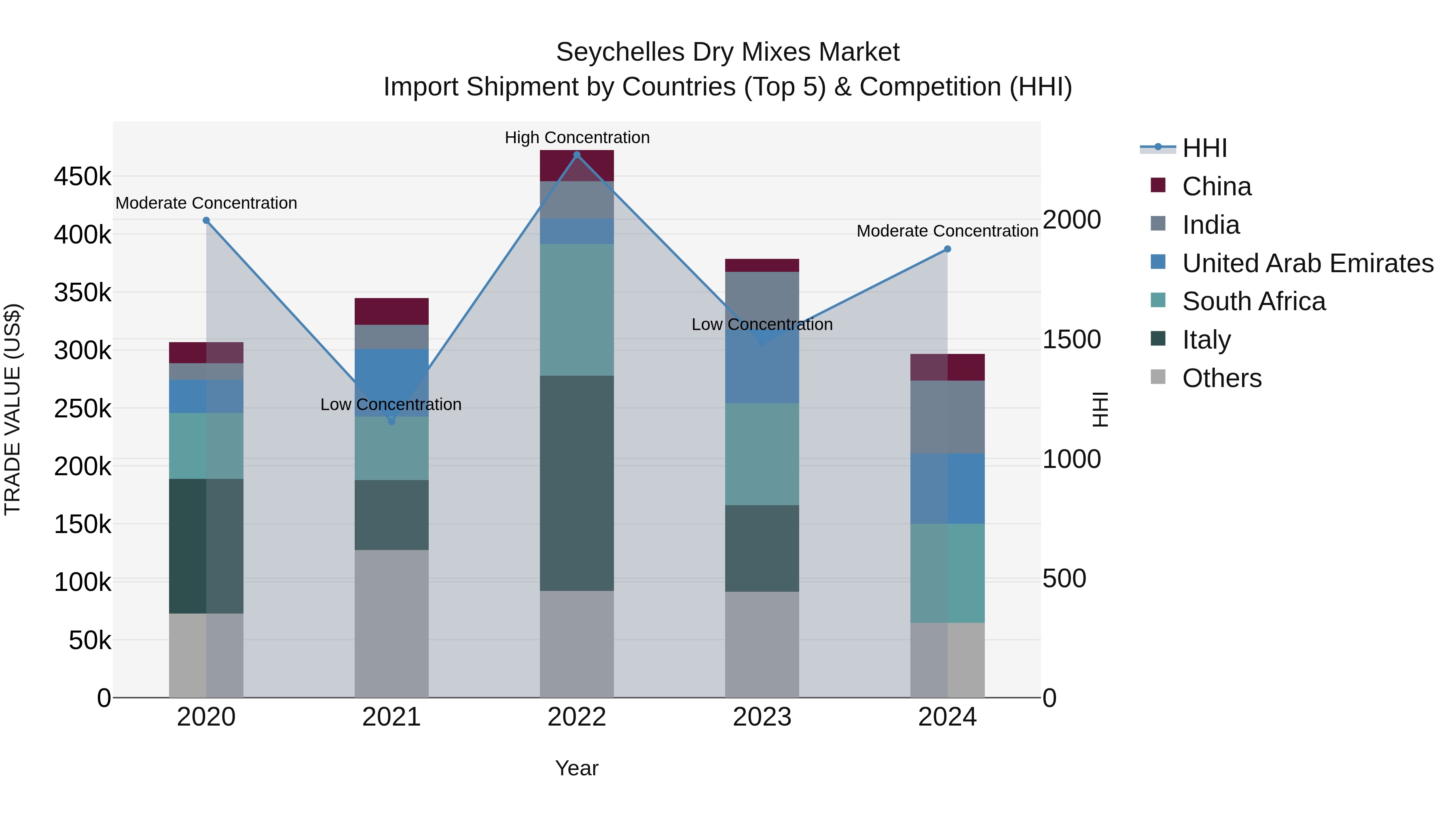 Seychelles Dry Mixes Market: Top 5 Importing Countries and Market Competition (HHI) Analysis