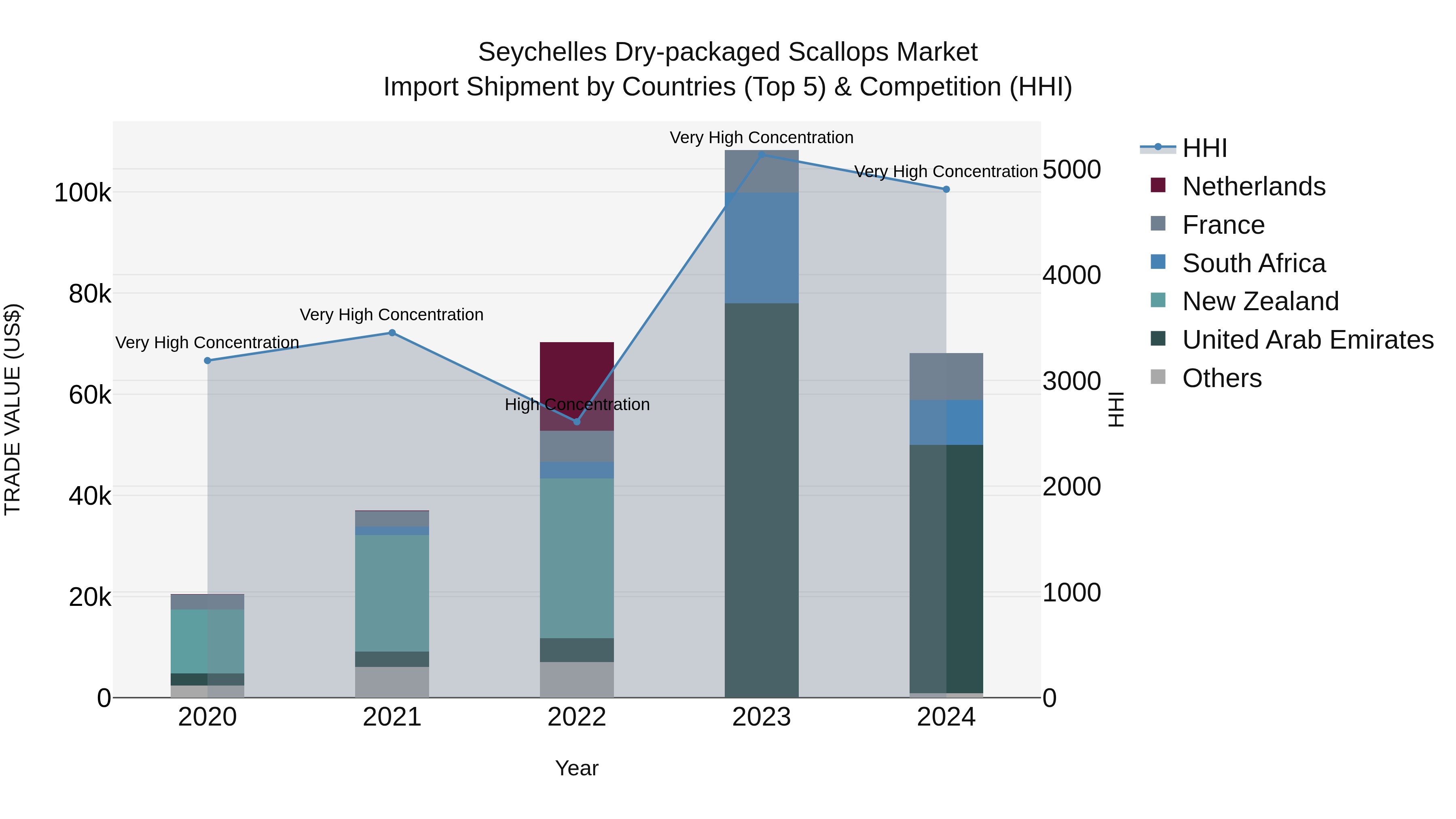 Seychelles Dry-packaged Scallops Market: Top 5 Importing Countries and Market Competition (HHI) Analysis