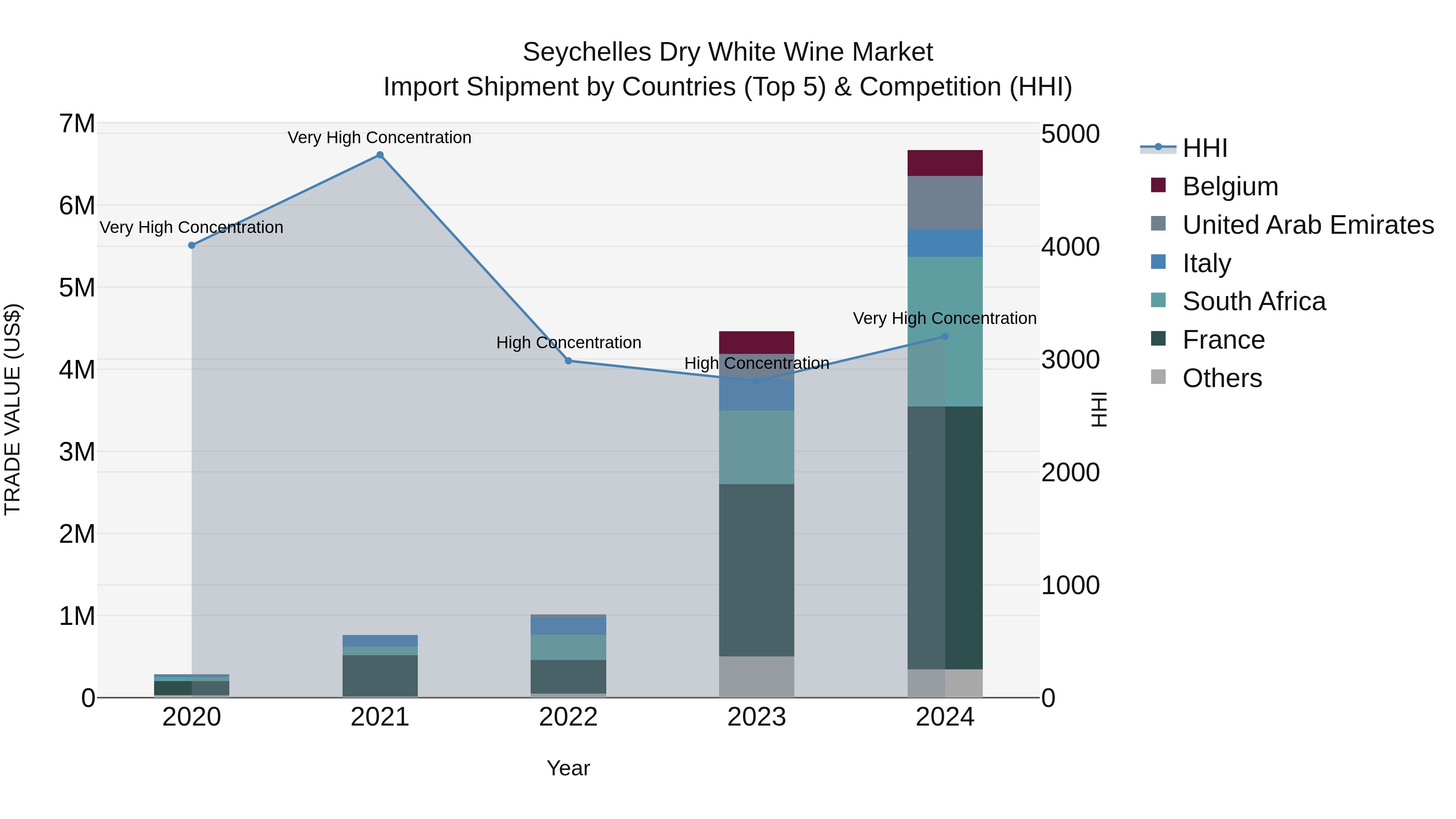 Seychelles Dry White Wine Market: Top 5 Importing Countries and Market Competition (HHI) Analysis