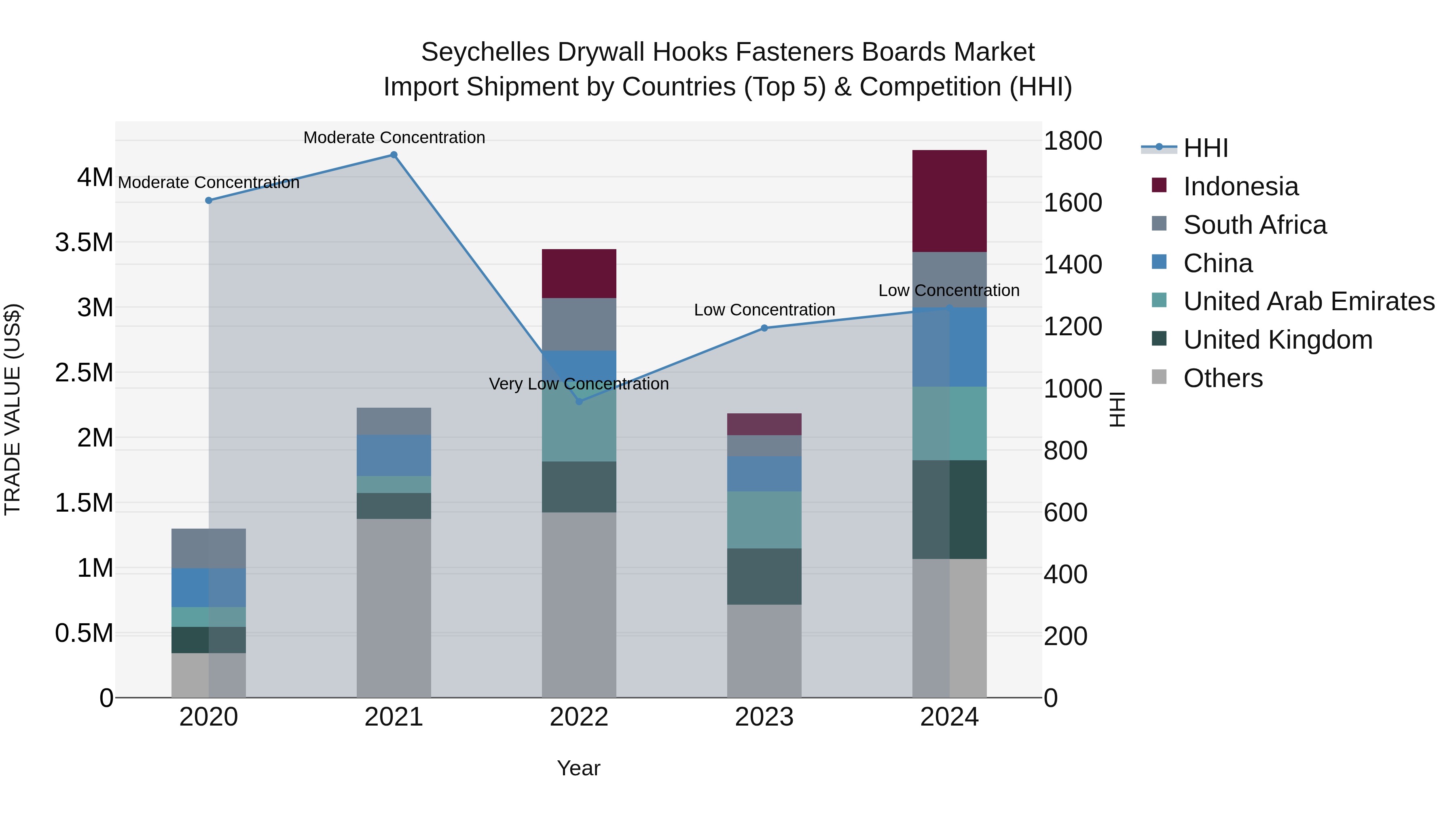 Seychelles Drywall Hooks Fasteners Boards Market: Top 5 Importing Countries and Market Competition (HHI) Analysis