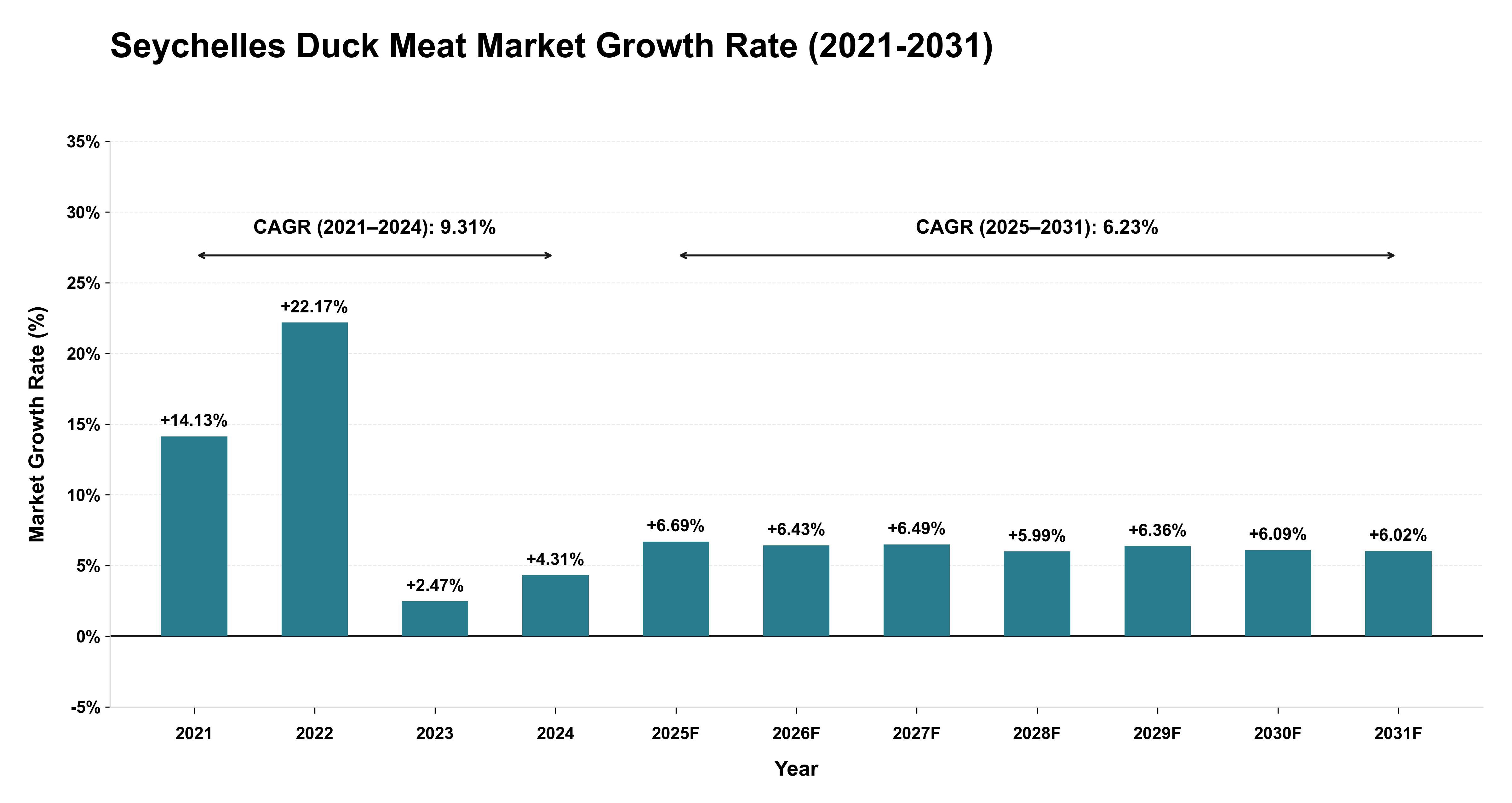 Seychelles Duck Meat Market Growth Rate Analysis (2021-2031)