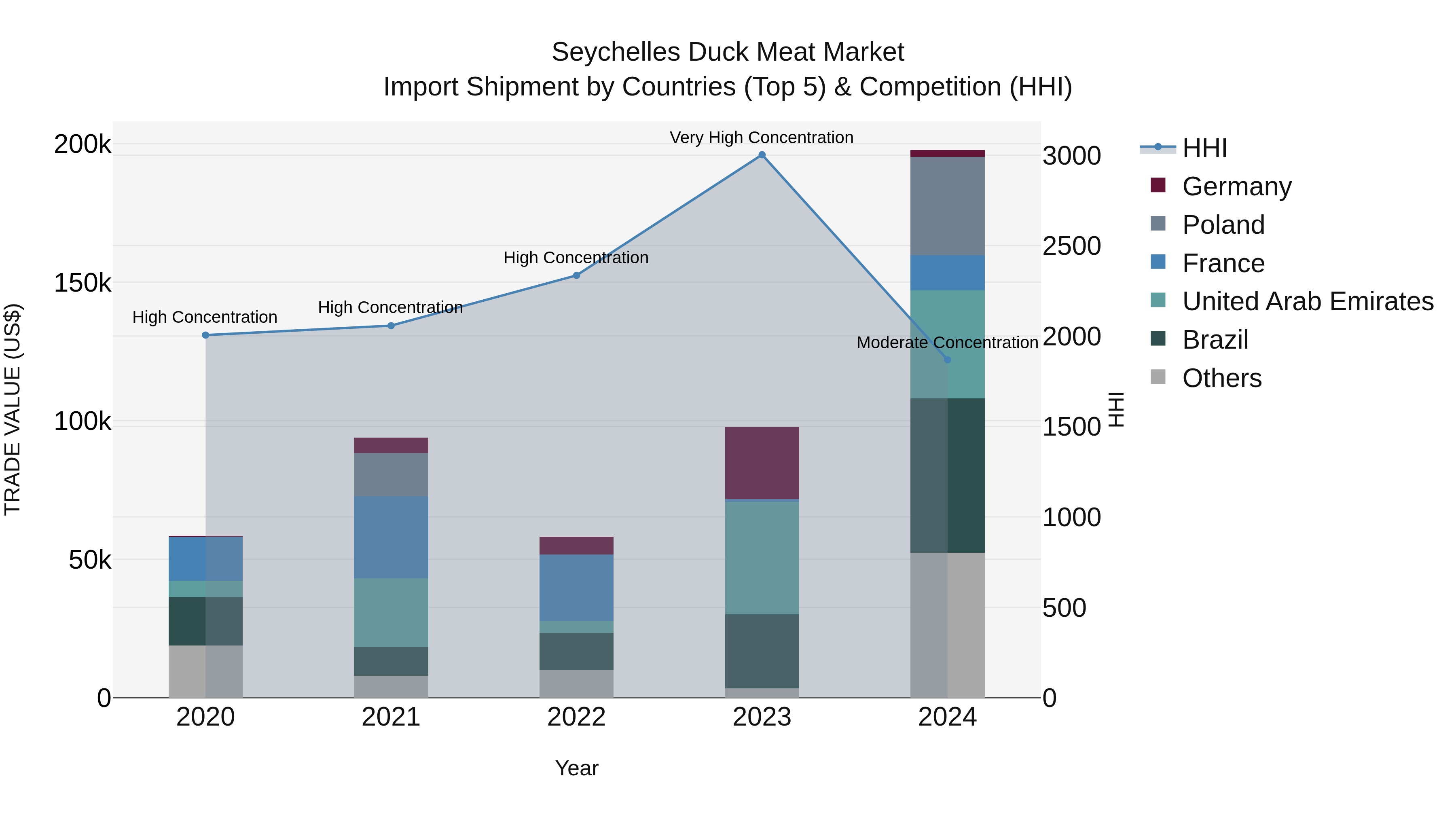 Seychelles Duck Meat Market: Top 5 Importing Countries and Market Competition (HHI) Analysis