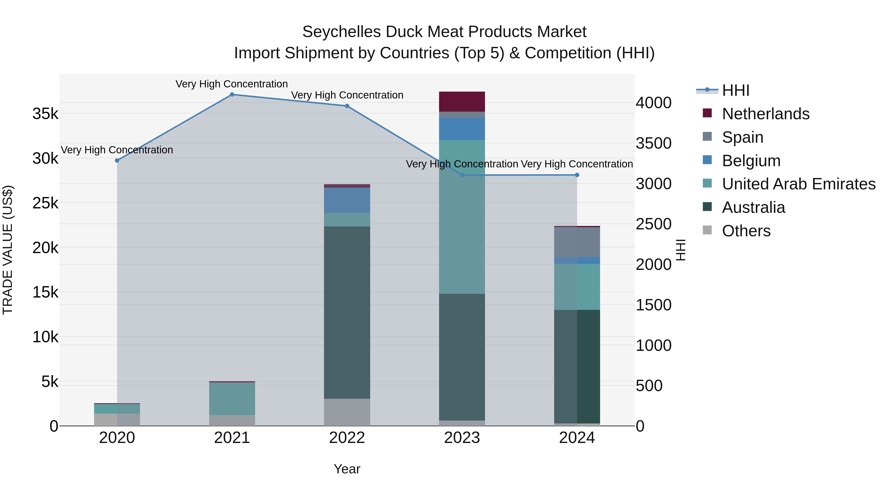 Seychelles Duck Meat Products Market: Top 5 Importing Countries and Market Competition (HHI) Analysis