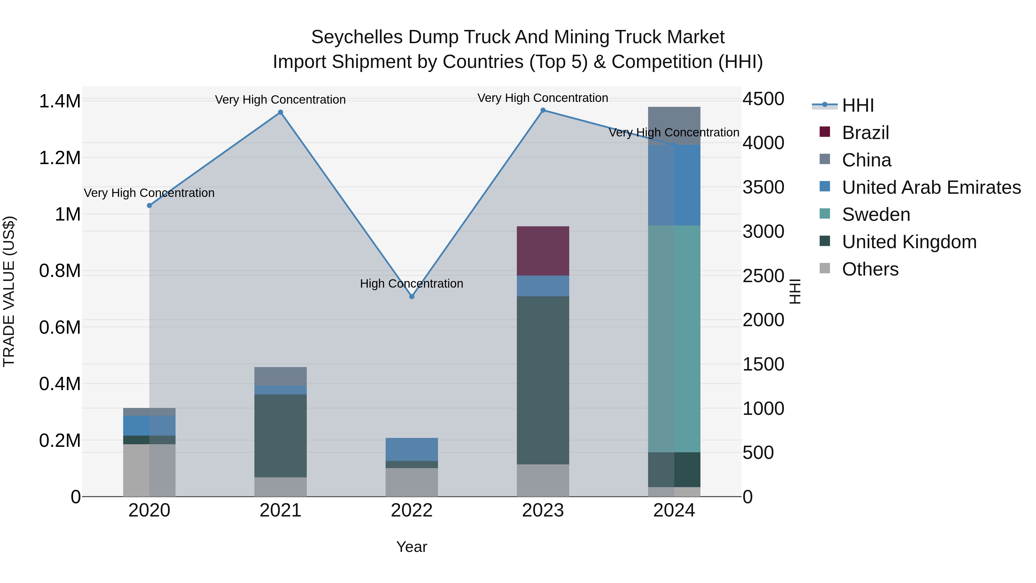 Seychelles Dump Truck and Mining Truck Market: Top 5 Importing Countries and Market Competition (HHI) Analysis