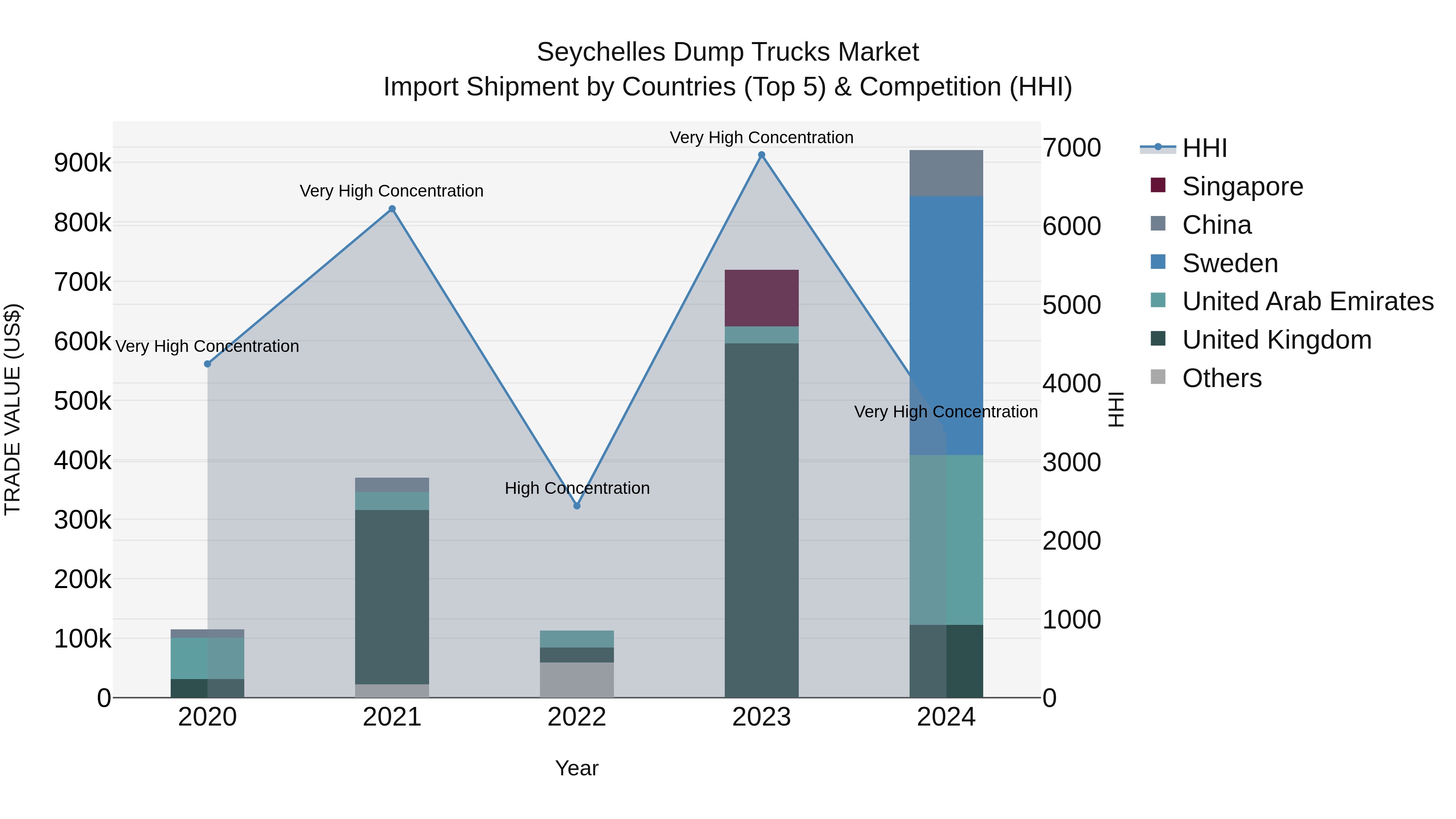 Seychelles Dump Trucks Market: Top 5 Importing Countries and Market Competition (HHI) Analysis