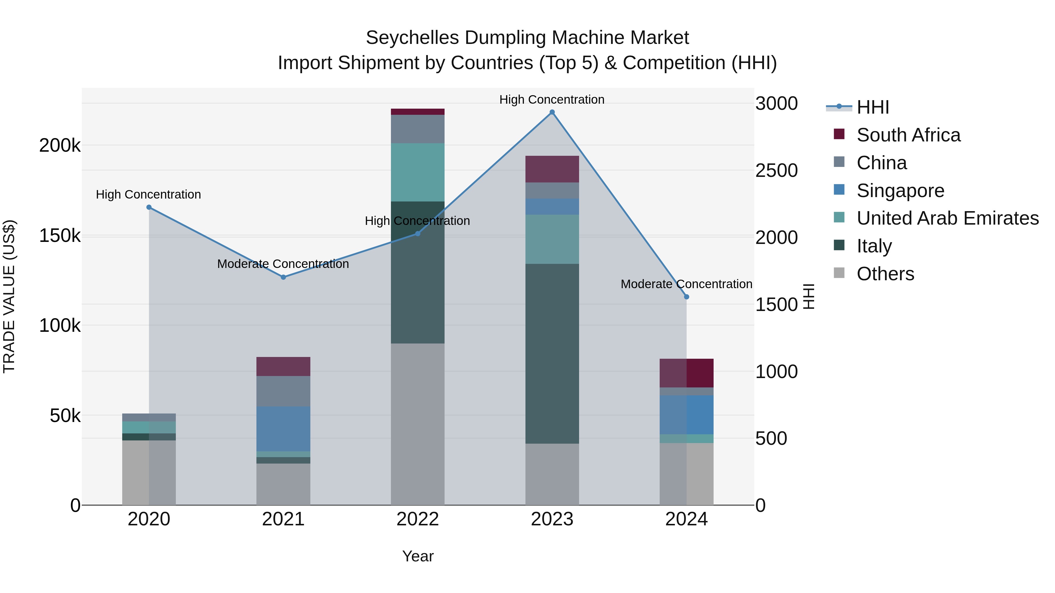 Seychelles Dumpling Machine Market: Top 5 Importing Countries and Market Competition (HHI) Analysis