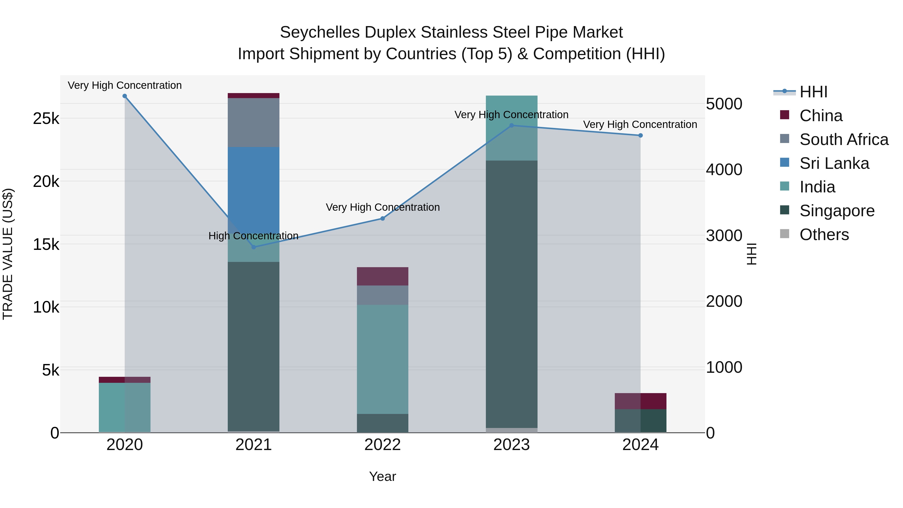 Seychelles Duplex Stainless Steel Pipe Market: Top 5 Importing Countries and Market Competition (HHI) Analysis