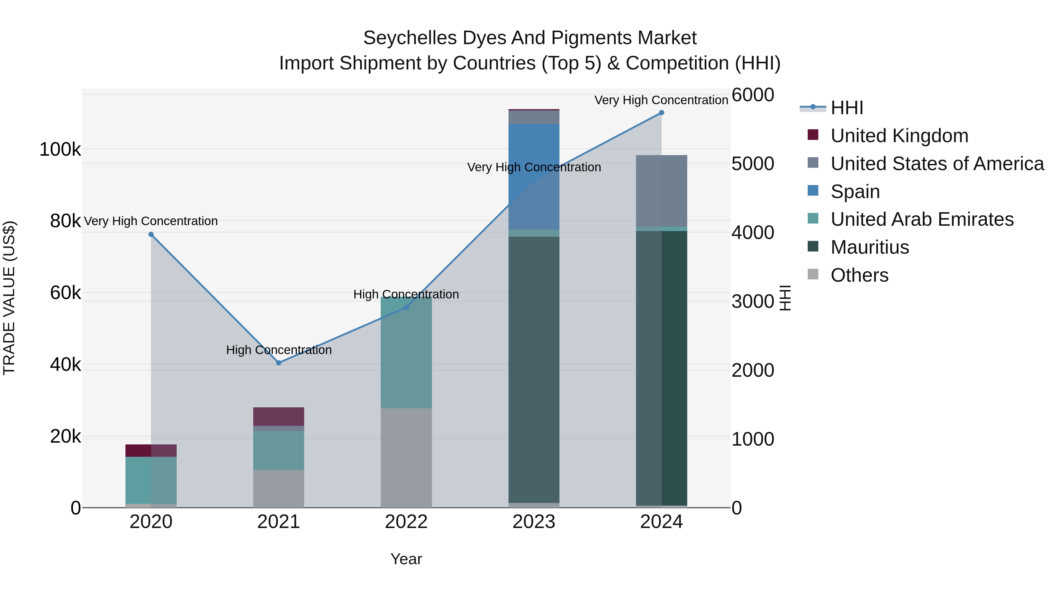 Seychelles Dyes and Pigments Market: Top 5 Importing Countries and Market Competition (HHI) Analysis