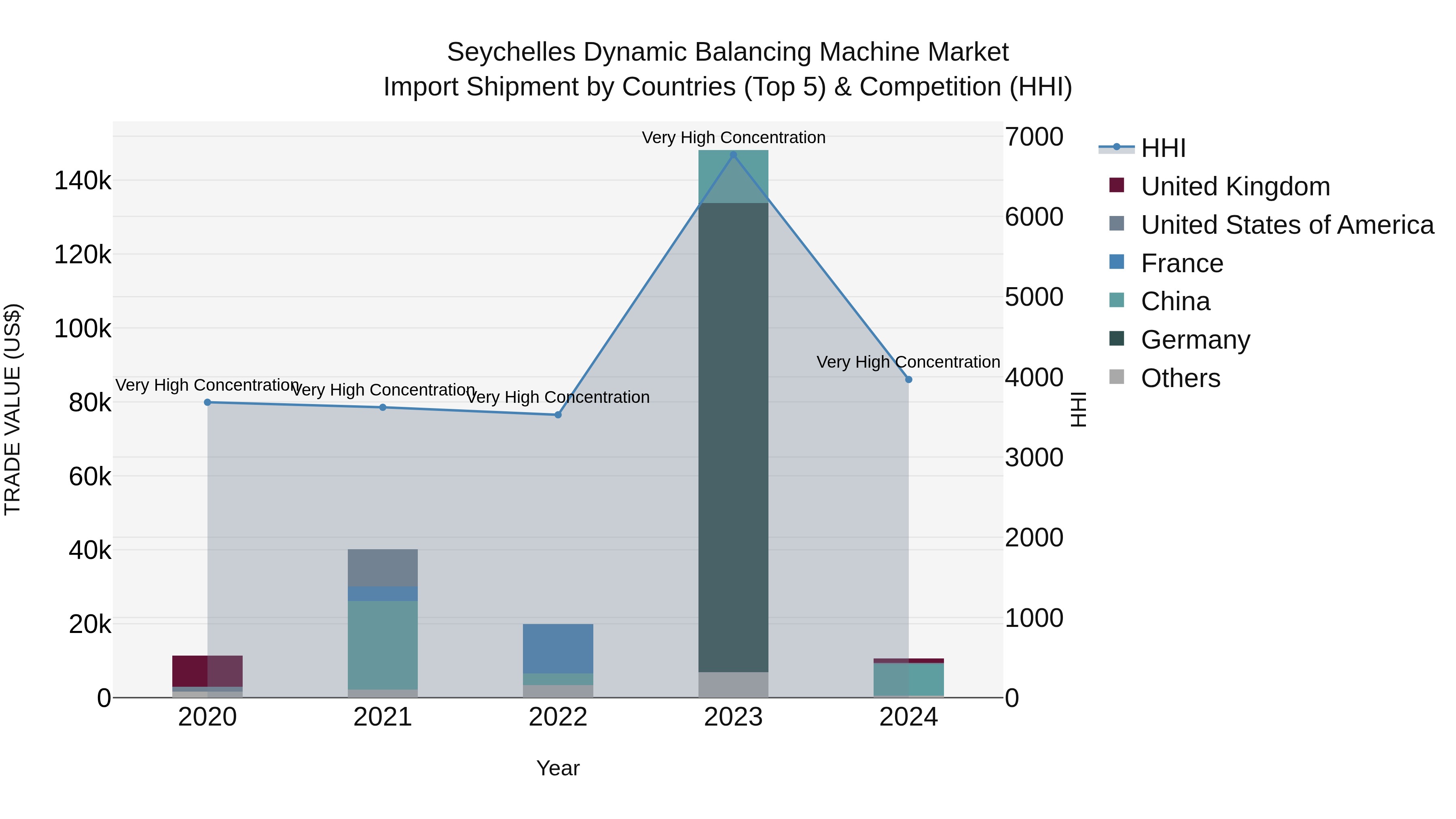 Seychelles Dynamic Balancing Machine Market: Top 5 Importing Countries and Market Competition (HHI) Analysis