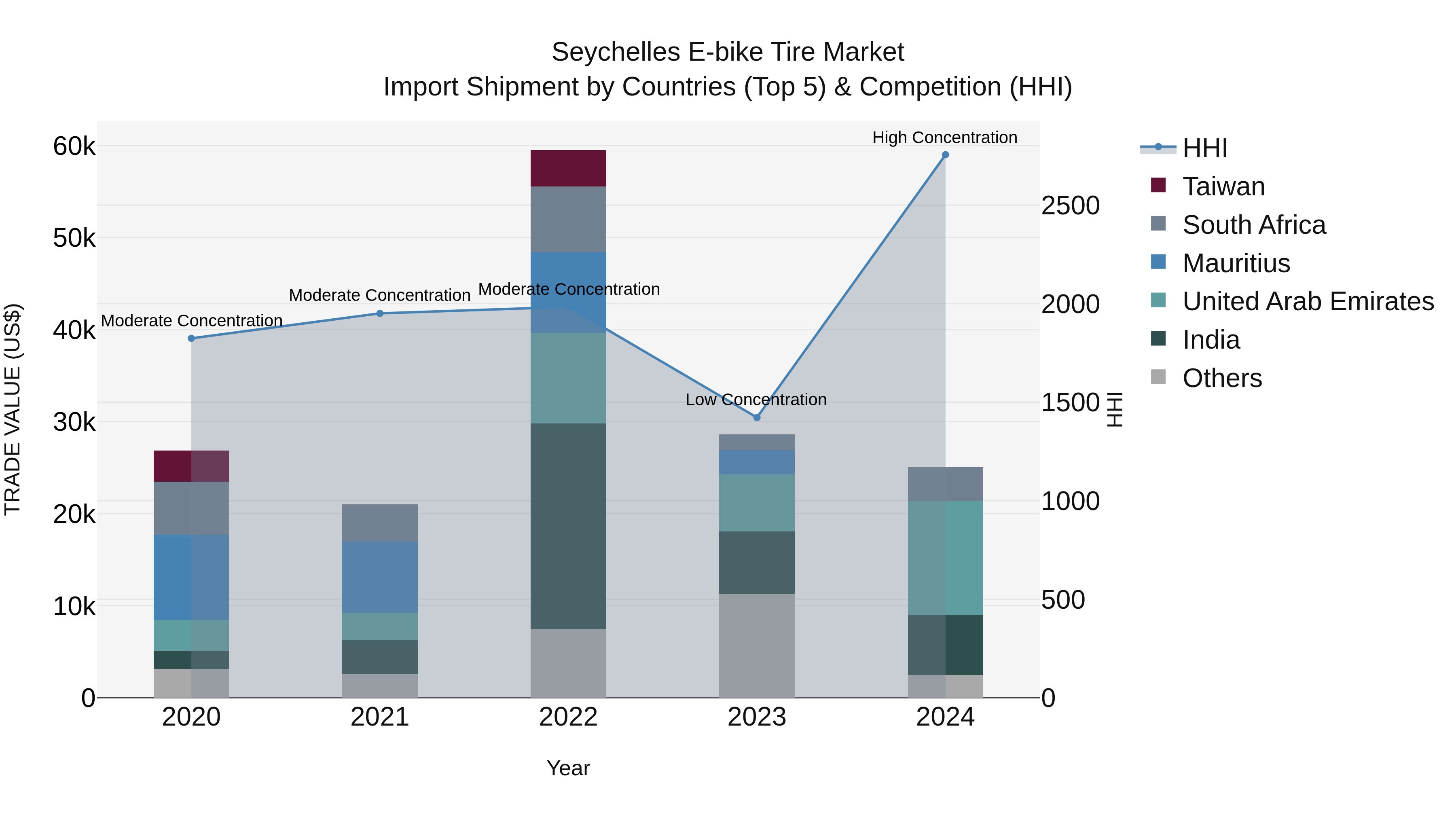 Seychelles E-bike Tire Market: Top 5 Importing Countries and Market Competition (HHI) Analysis