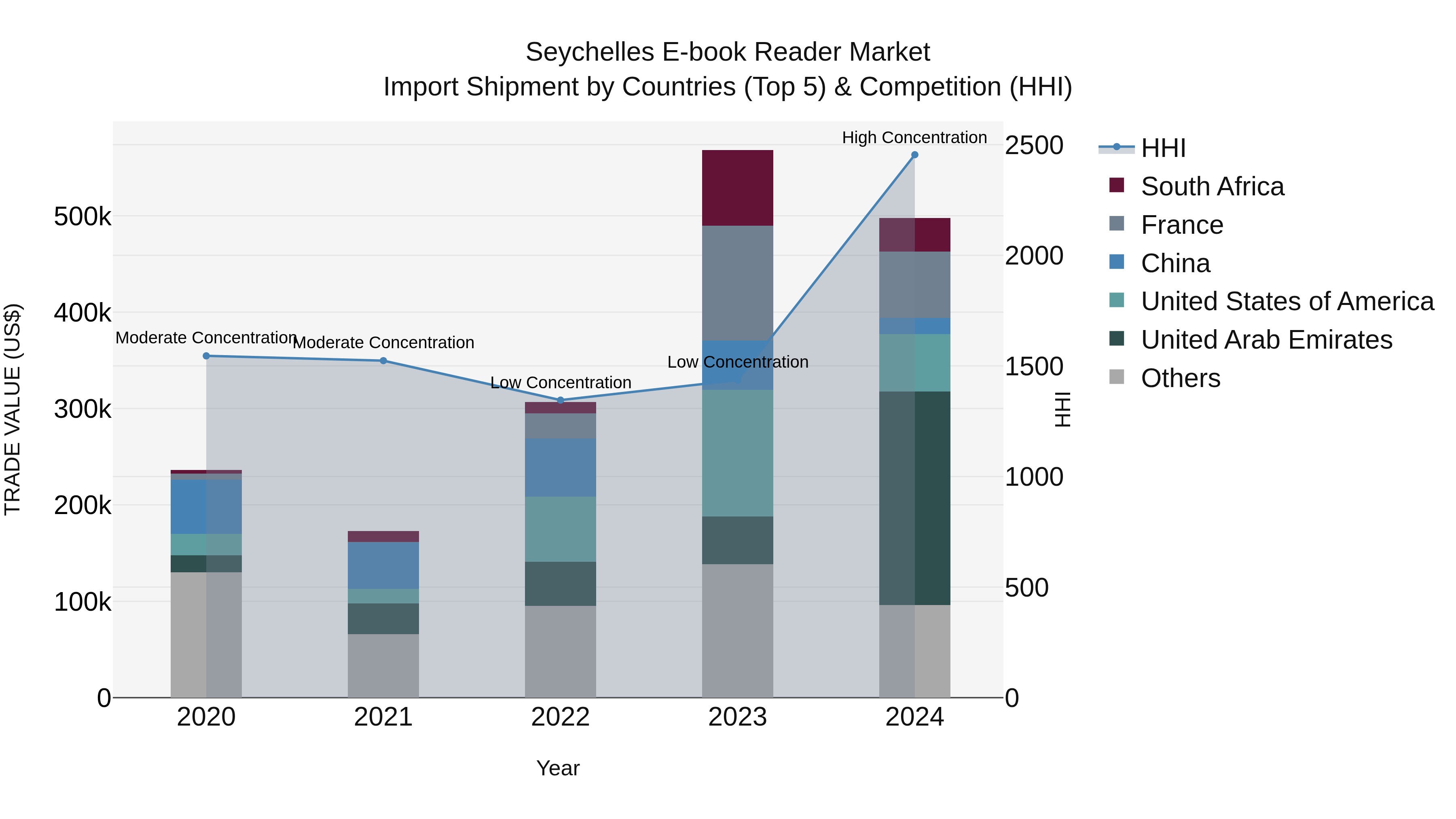 Seychelles E-book Reader Market: Top 5 Importing Countries and Market Competition (HHI) Analysis