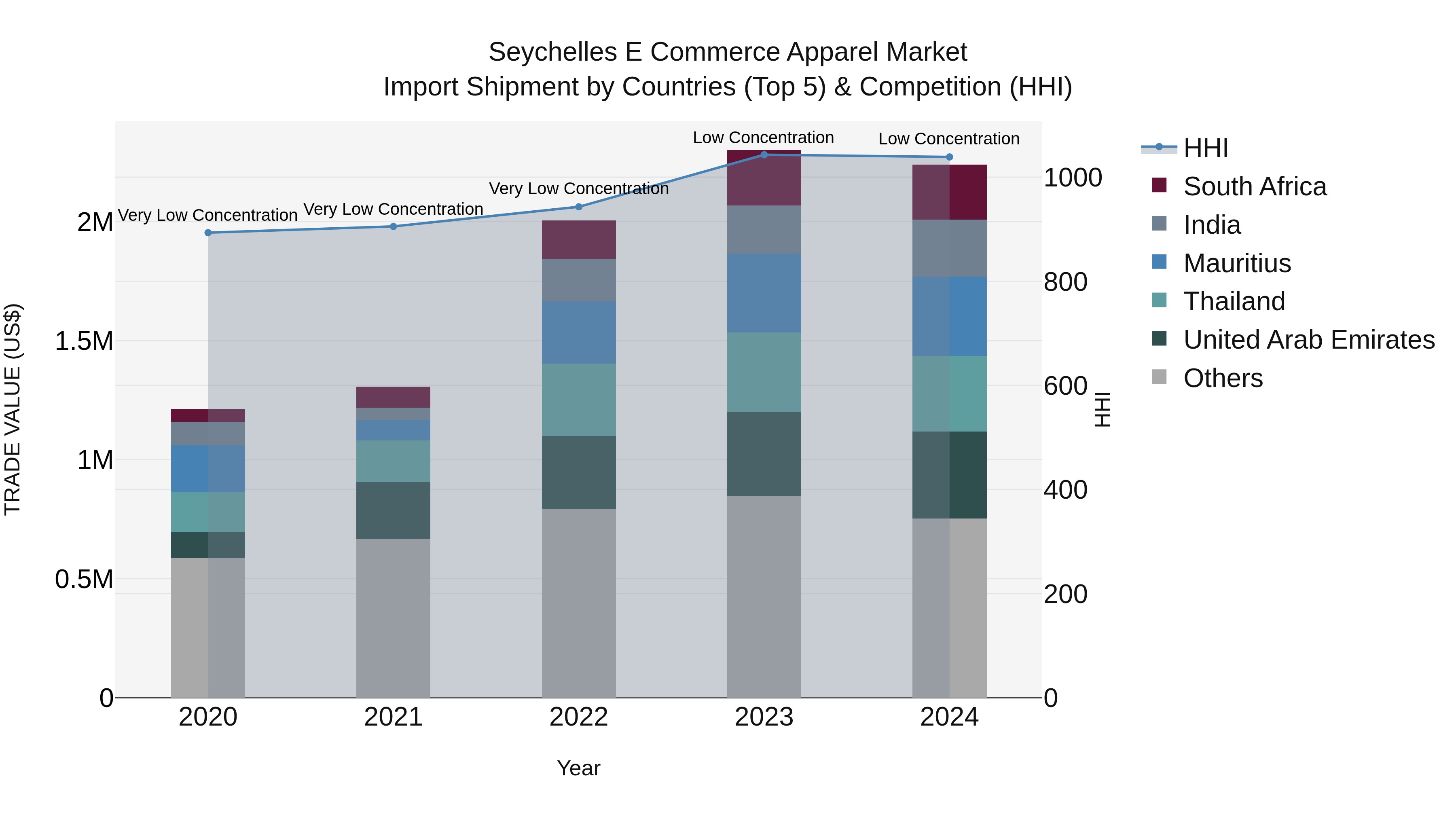 Seychelles E Commerce Apparel Market: Top 5 Importing Countries and Market Competition (HHI) Analysis