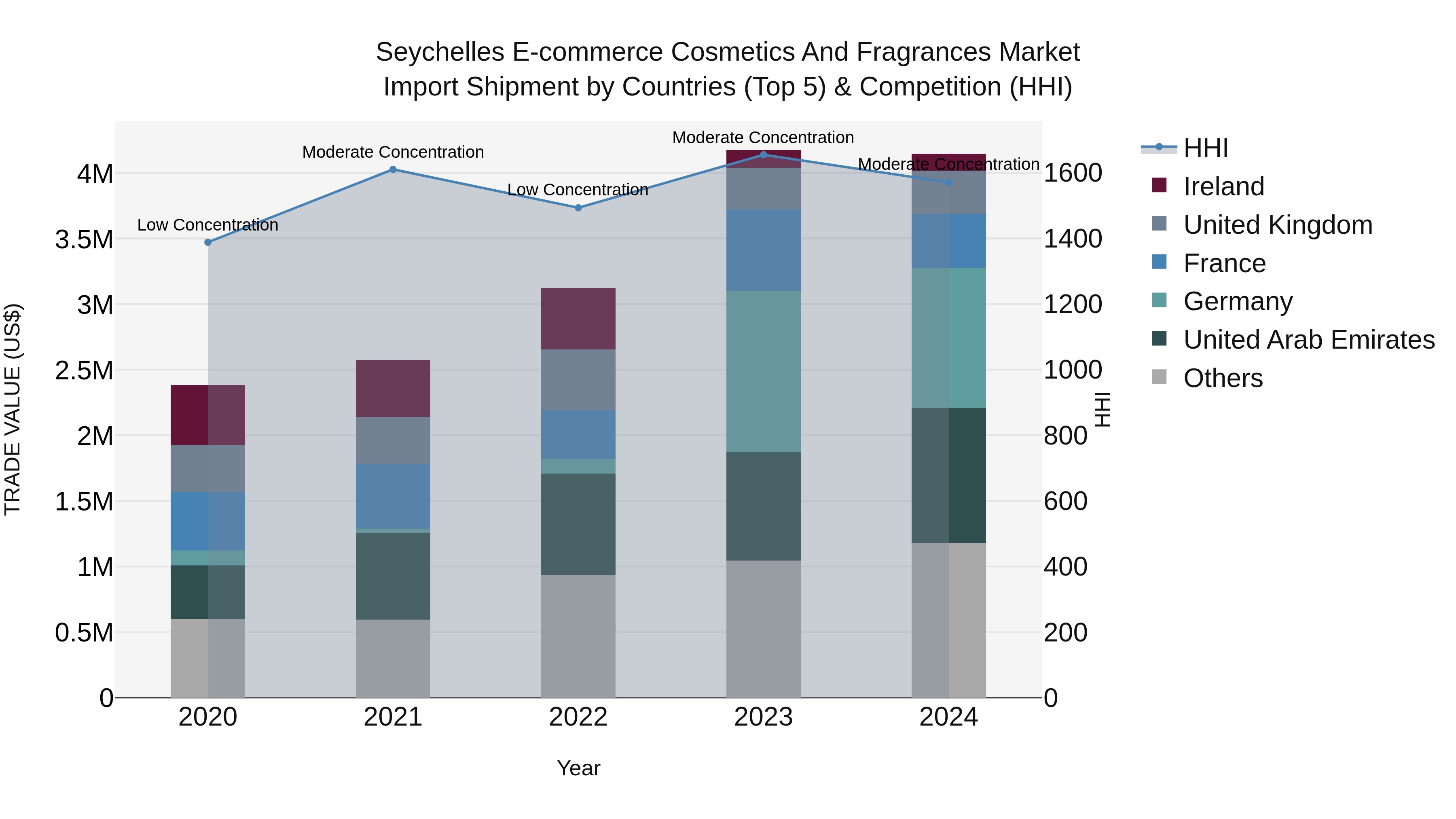 Seychelles E-commerce Cosmetics and Fragrances Market: Top 5 Importing Countries and Market Competition (HHI) Analysis
