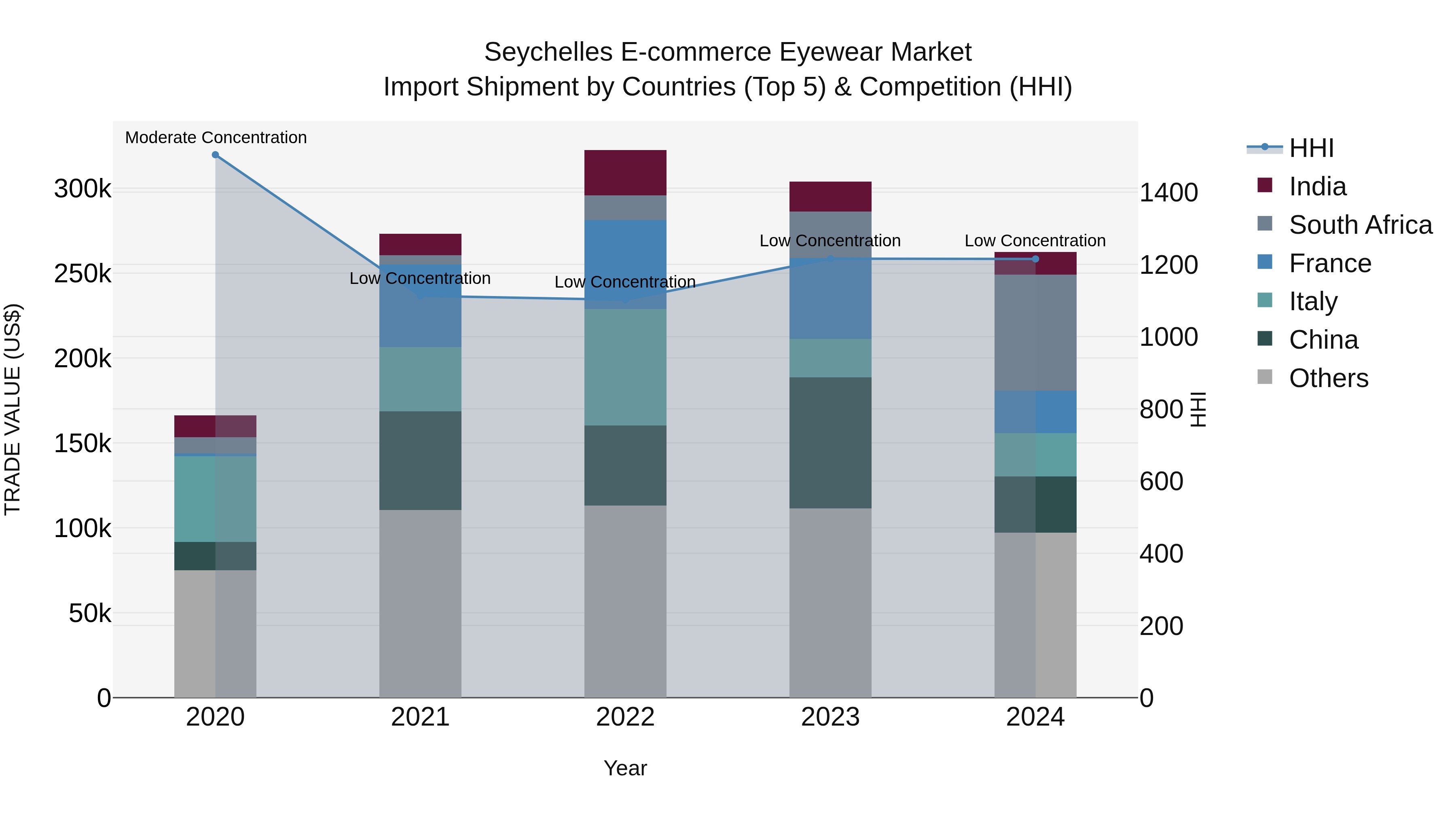 Seychelles E-commerce Eyewear Market: Top 5 Importing Countries and Market Competition (HHI) Analysis