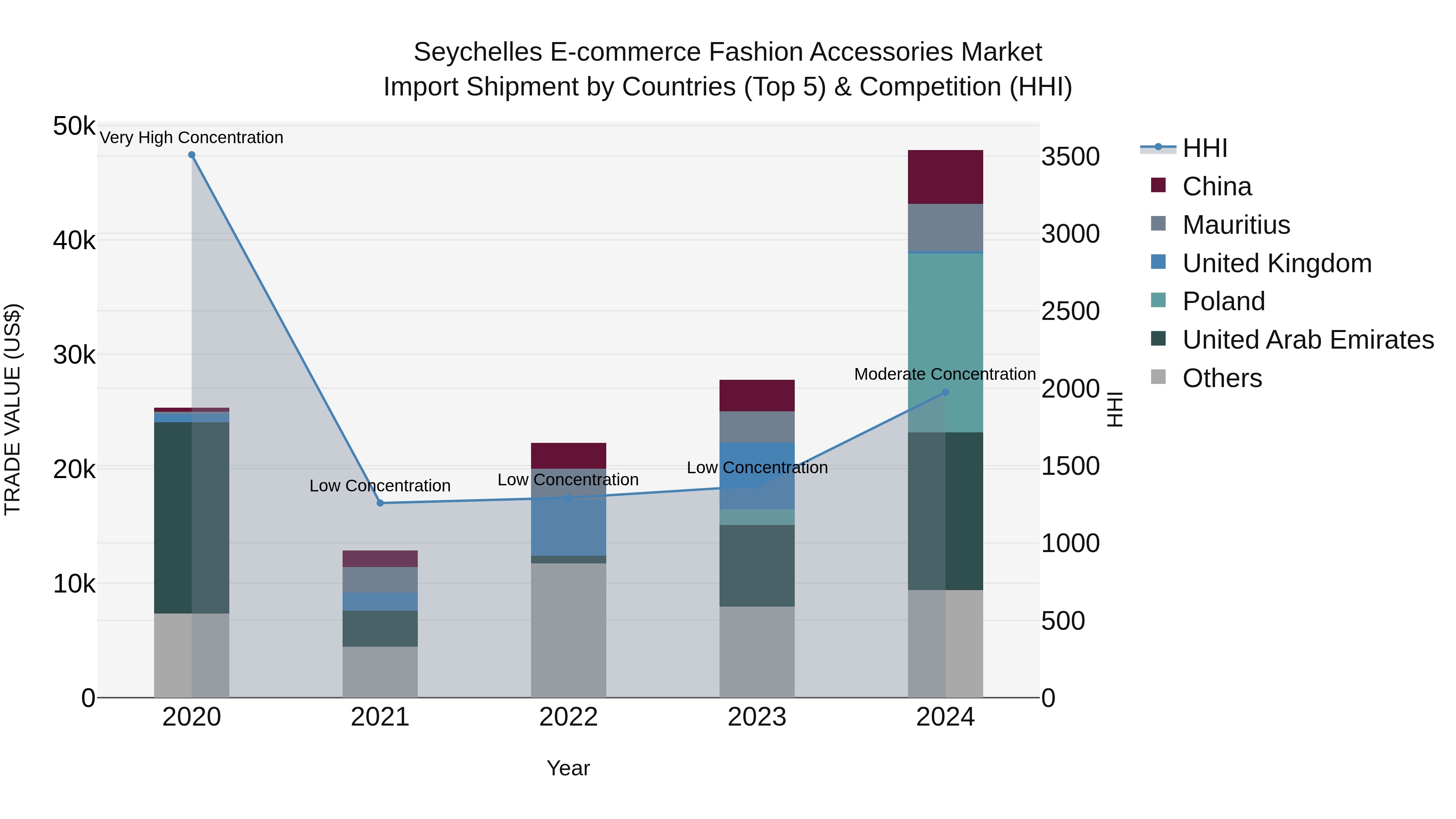 Seychelles E-commerce Fashion Accessories Market: Top 5 Importing Countries and Market Competition (HHI) Analysis