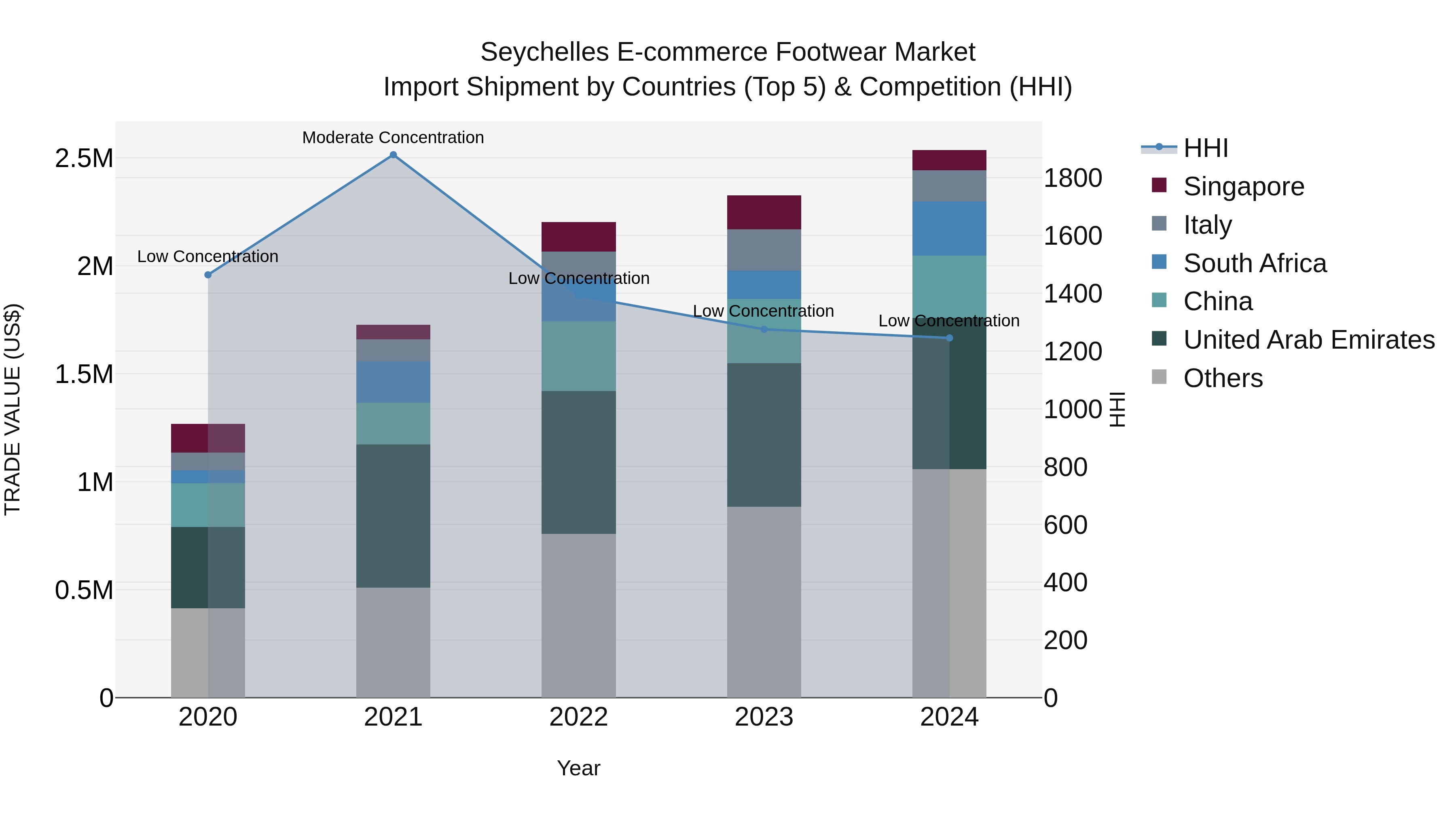 Seychelles E-commerce Footwear Market: Top 5 Importing Countries and Market Competition (HHI) Analysis