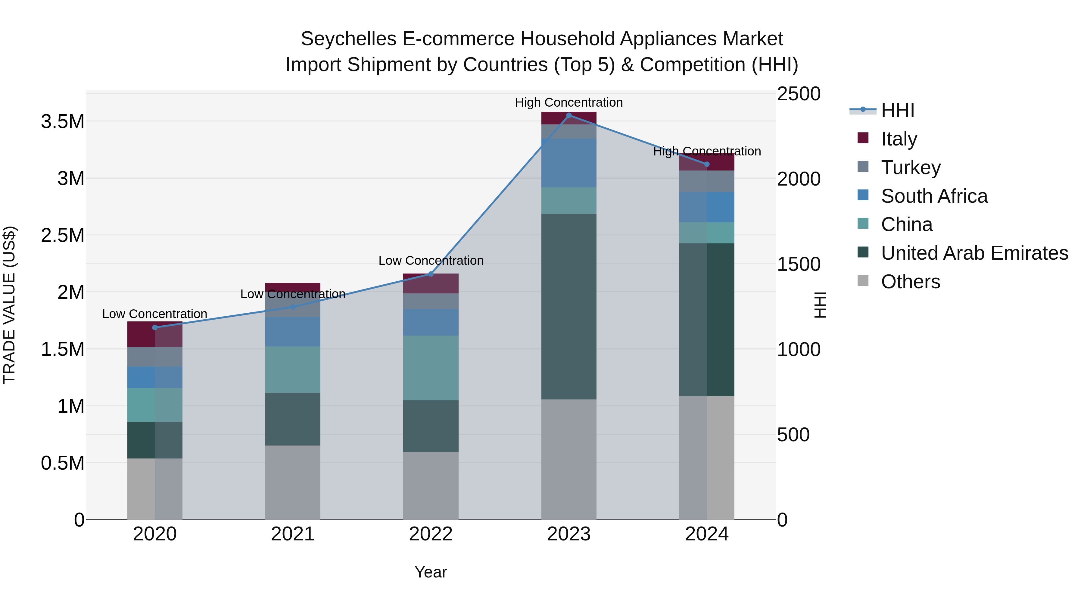 Seychelles E-commerce Household Appliances Market: Top 5 Importing Countries and Market Competition (HHI) Analysis