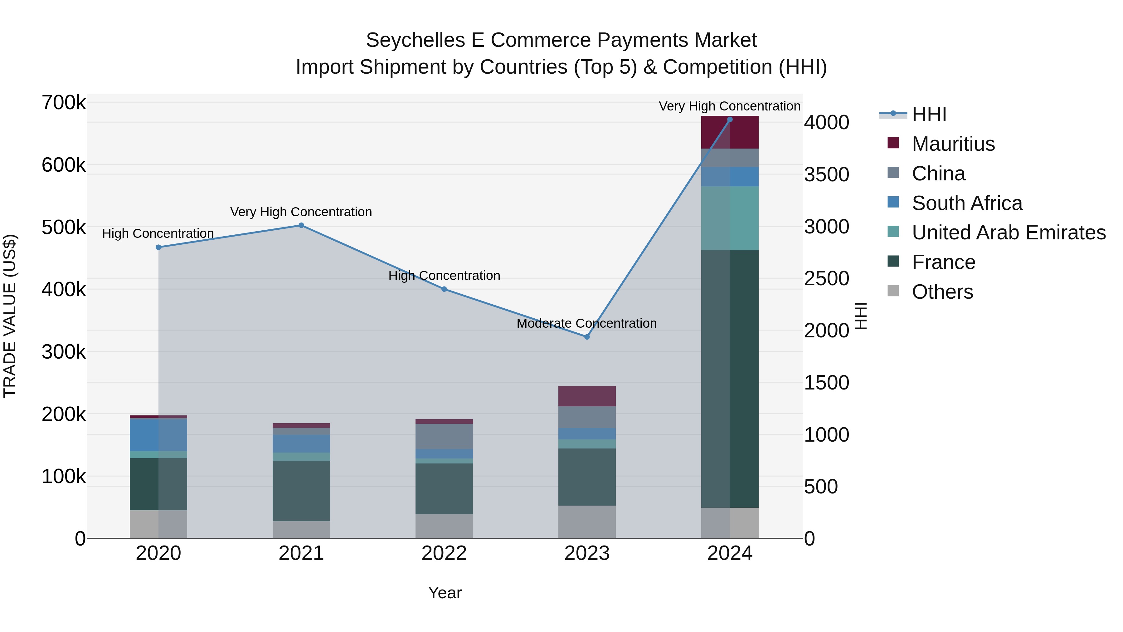Seychelles E Commerce Payments Market: Top 5 Importing Countries and Market Competition (HHI) Analysis