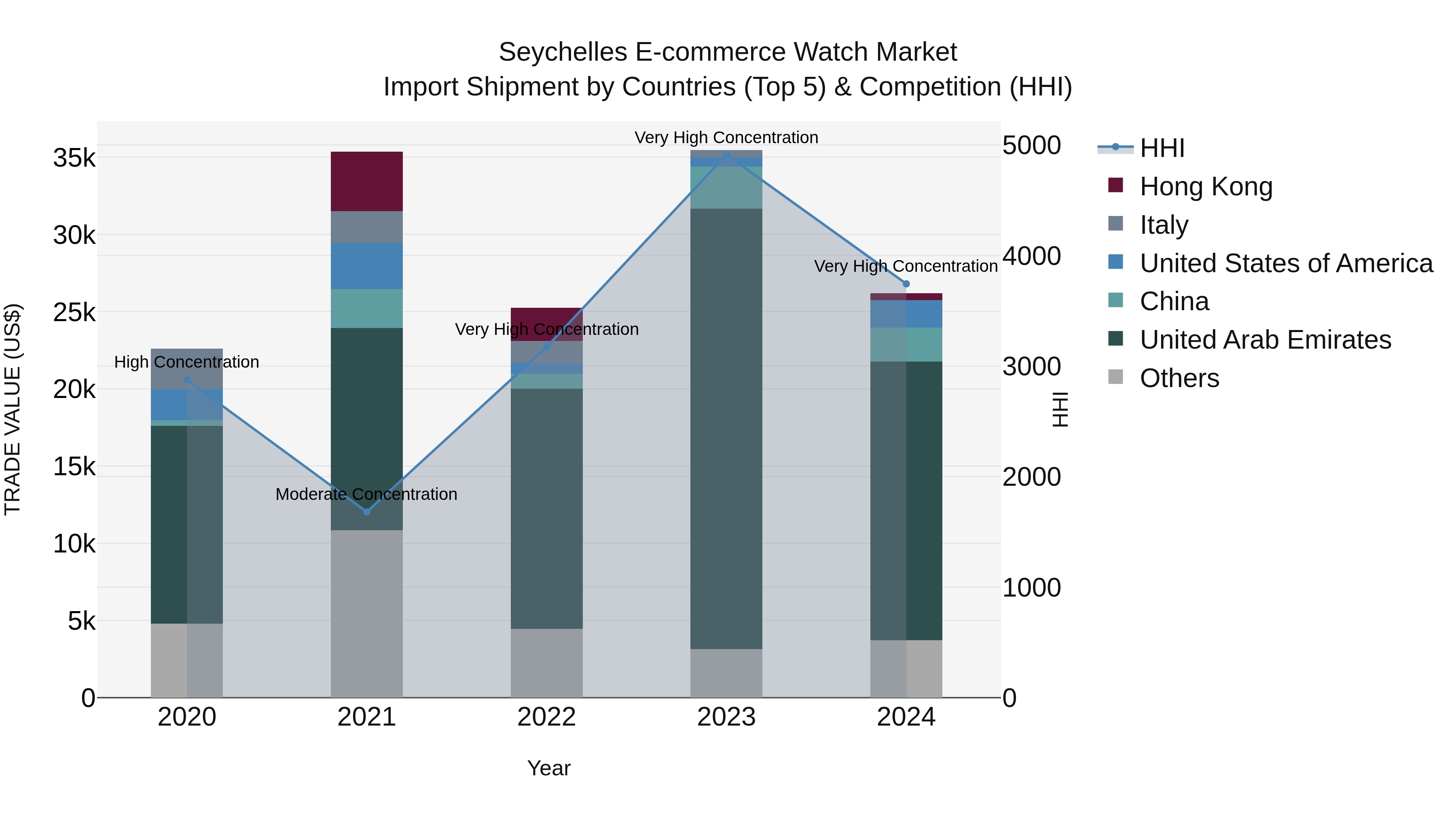 Seychelles E-commerce Watch Market: Top 5 Importing Countries and Market Competition (HHI) Analysis