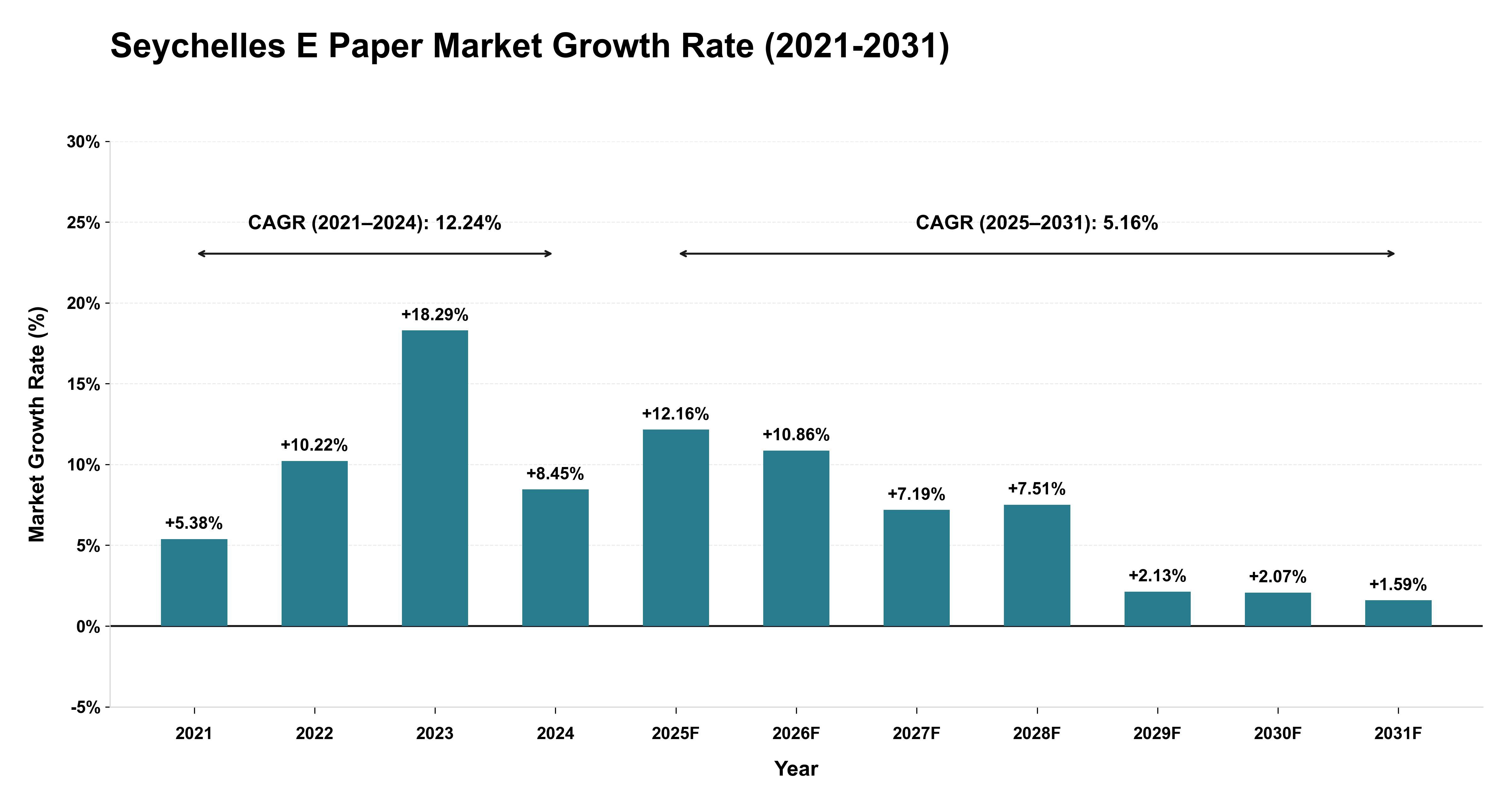 Seychelles E Paper Market Growth Rate Analysis (2021-2031)