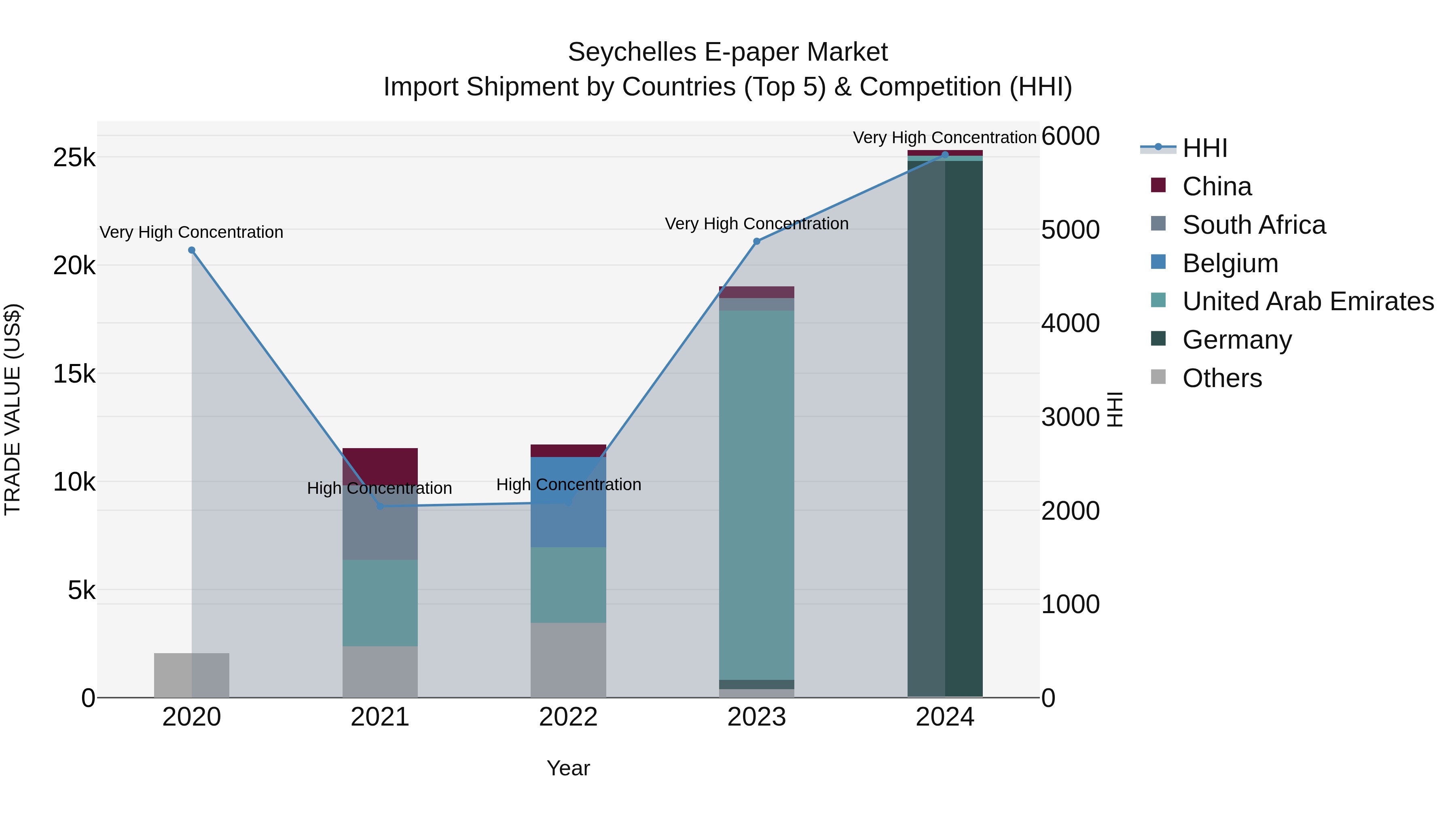 Seychelles E-paper Market: Top 5 Importing Countries and Market Competition (HHI) Analysis