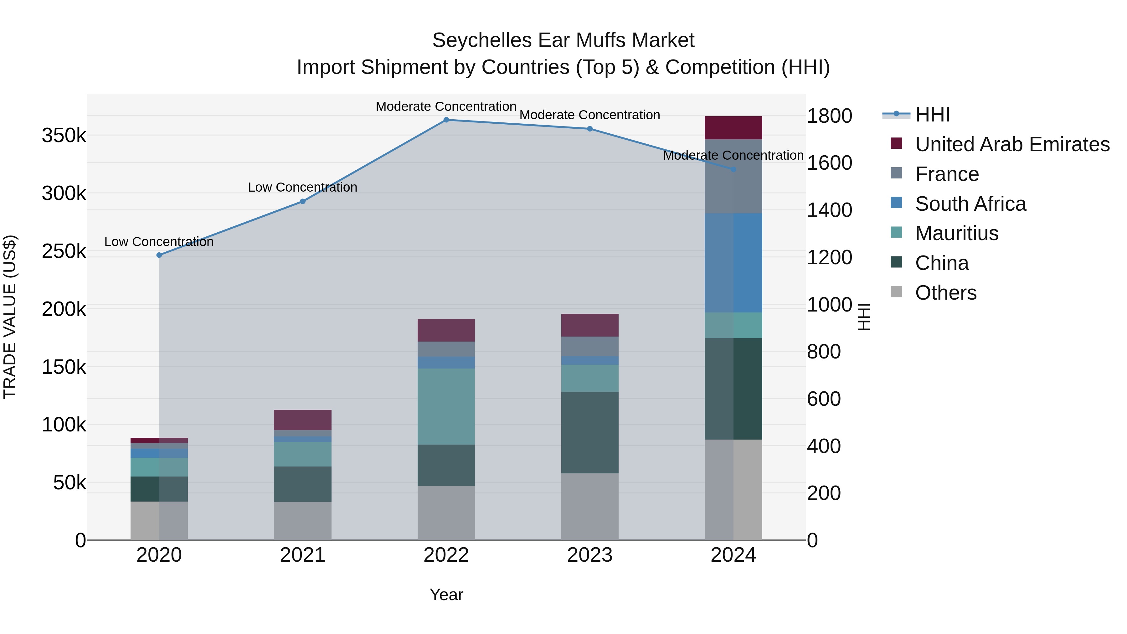 Seychelles Ear Muffs Market: Top 5 Importing Countries and Market Competition (HHI) Analysis