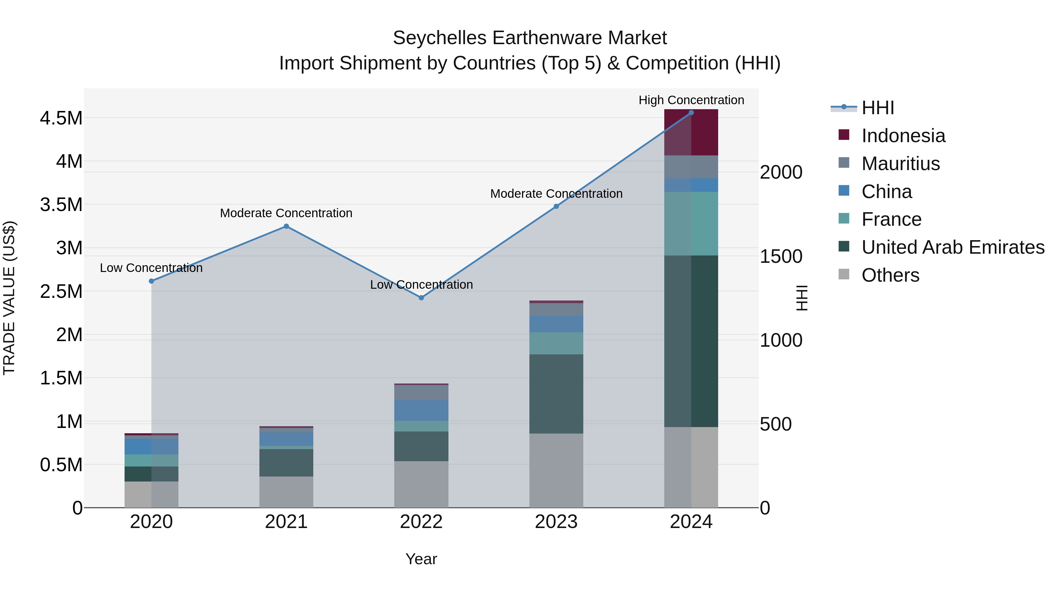 Seychelles Earthenware Market: Top 5 Importing Countries and Market Competition (HHI) Analysis