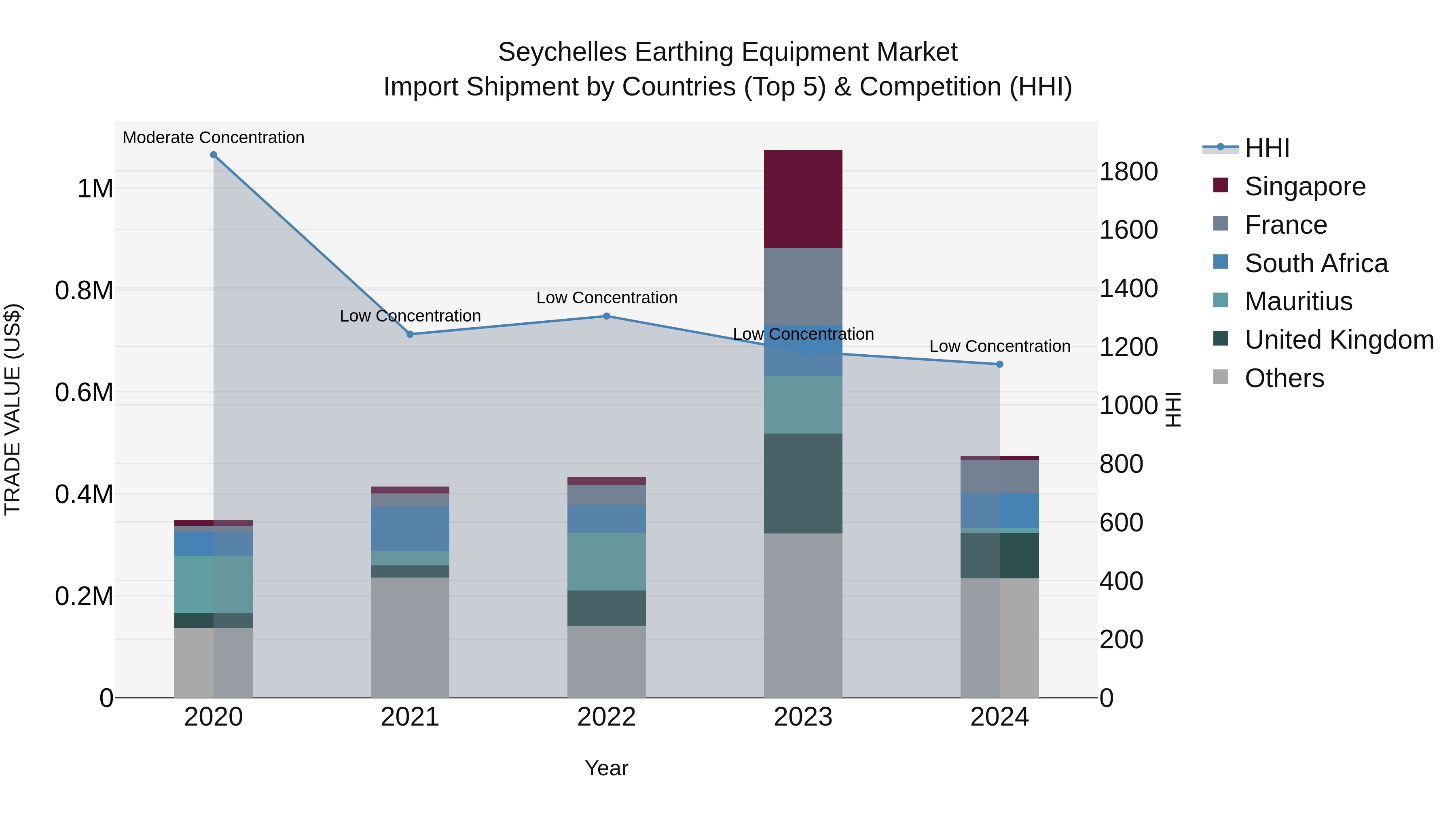 Seychelles Earthing Equipment Market: Top 5 Importing Countries and Market Competition (HHI) Analysis