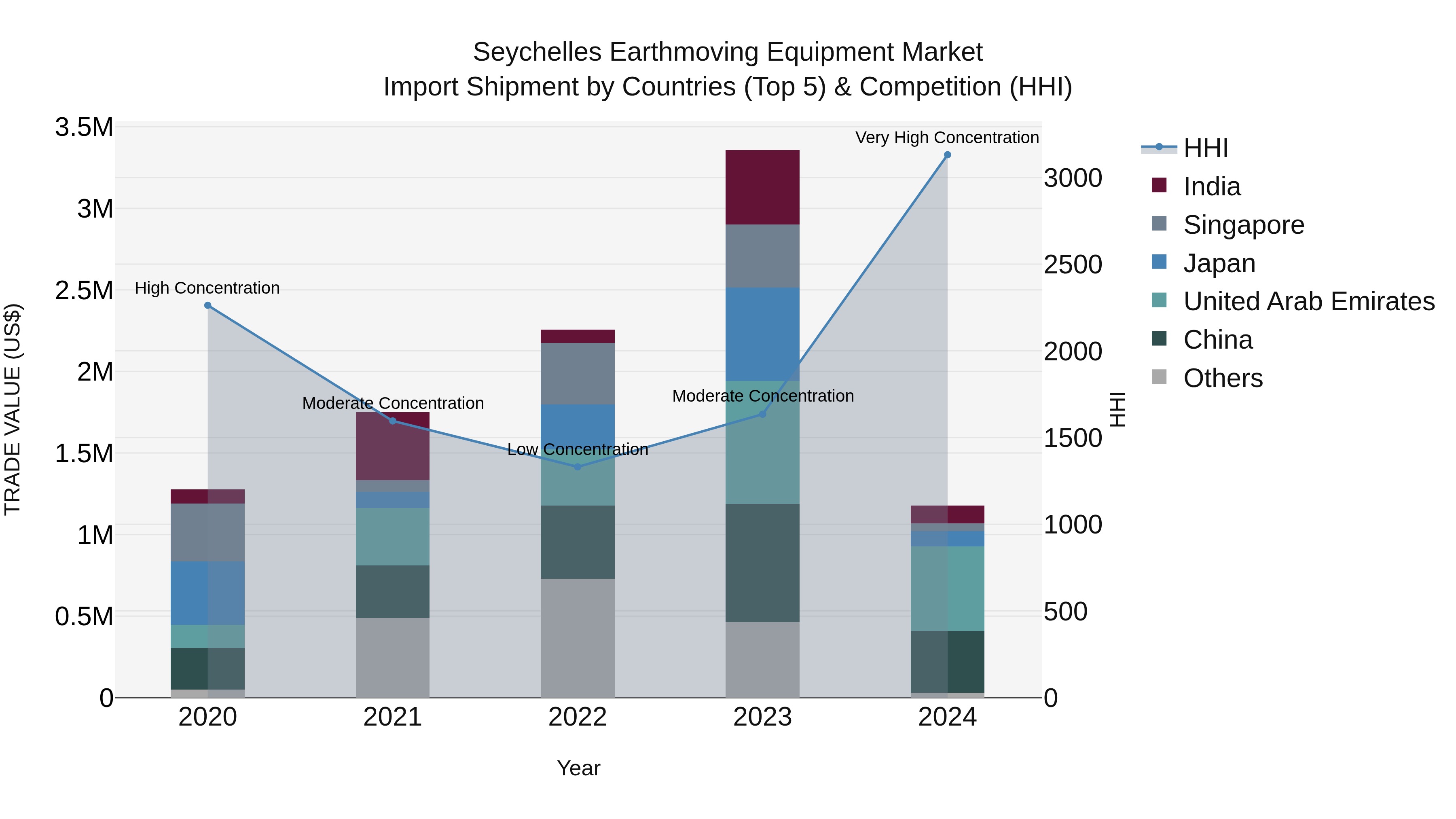 Seychelles Earthmoving Equipment Market: Top 5 Importing Countries and Market Competition (HHI) Analysis