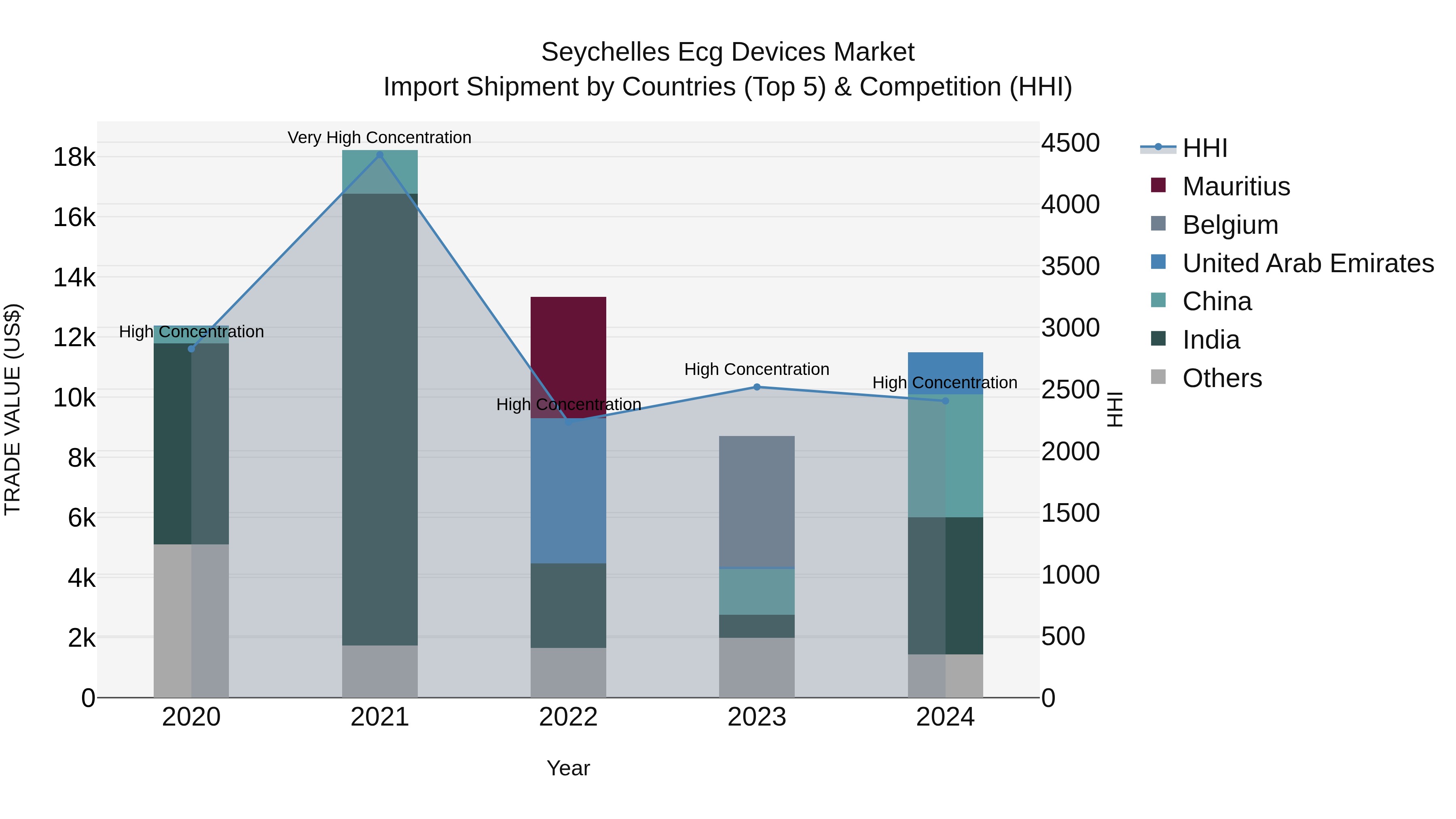 Seychelles Ecg Devices Market: Top 5 Importing Countries and Market Competition (HHI) Analysis