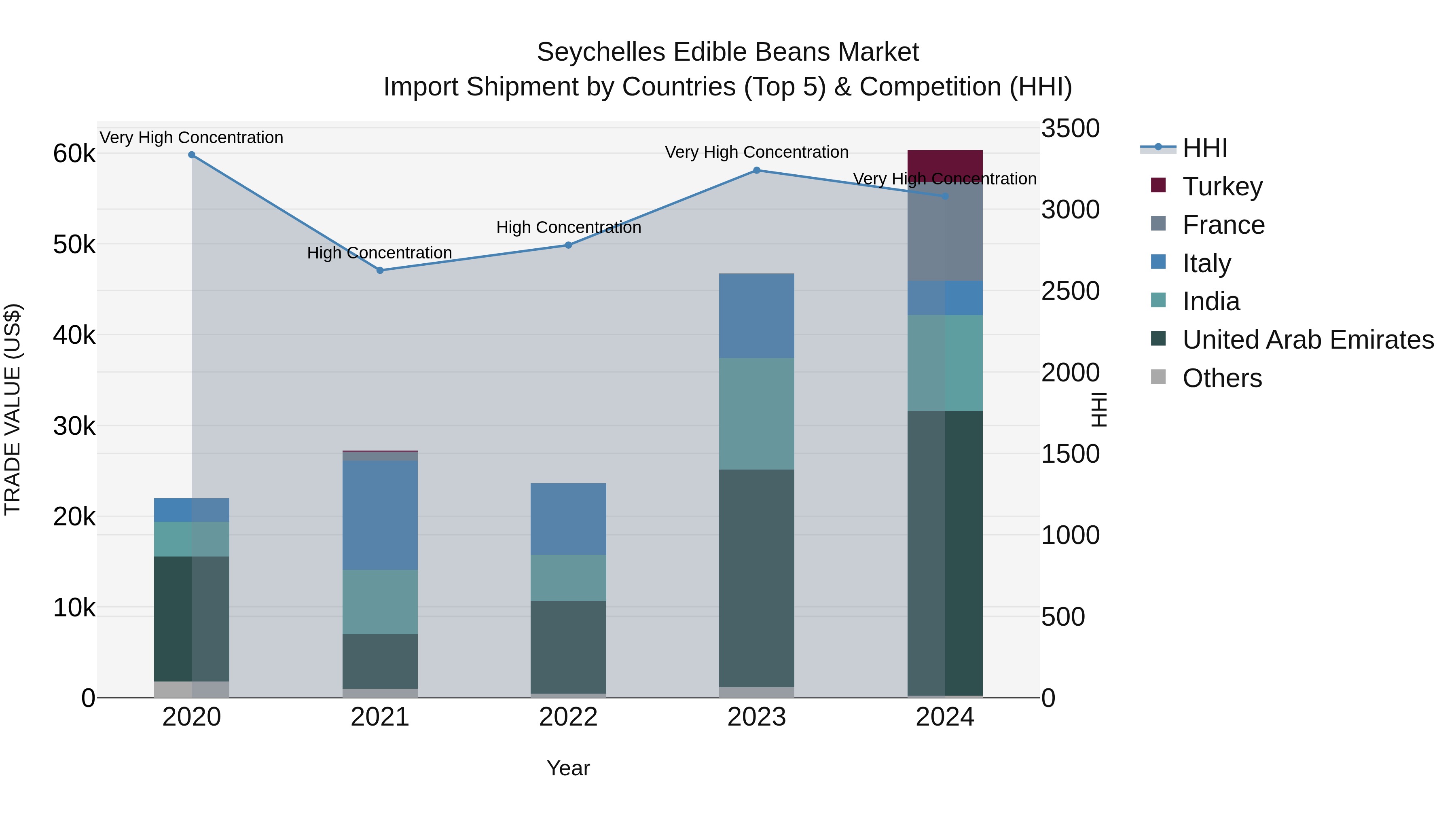 Seychelles Edible Beans Market: Top 5 Importing Countries and Market Competition (HHI) Analysis