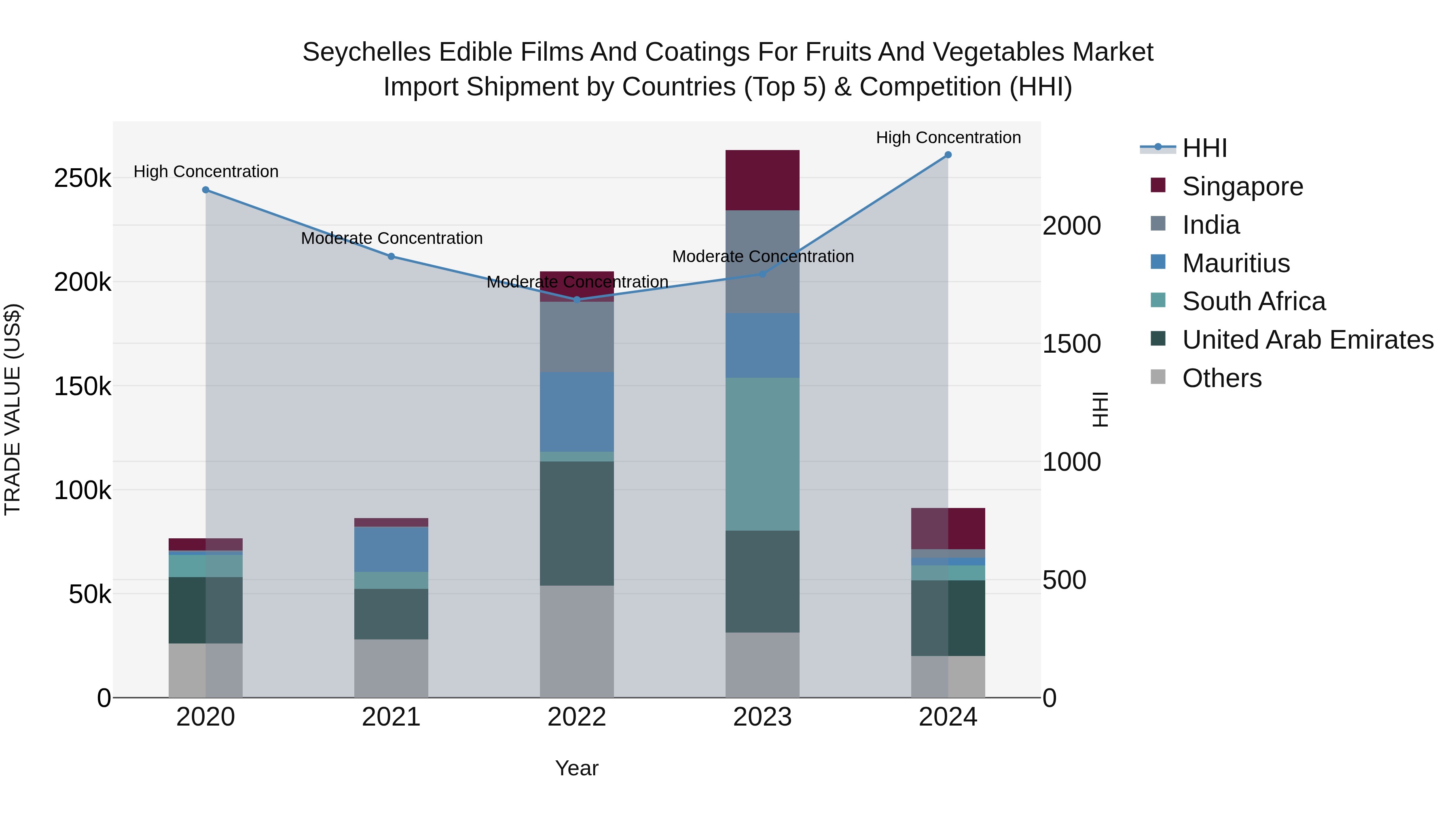 Seychelles Edible Films and Coatings for Fruits and Vegetables Market: Top 5 Importing Countries and Market Competition (HHI) Analysis