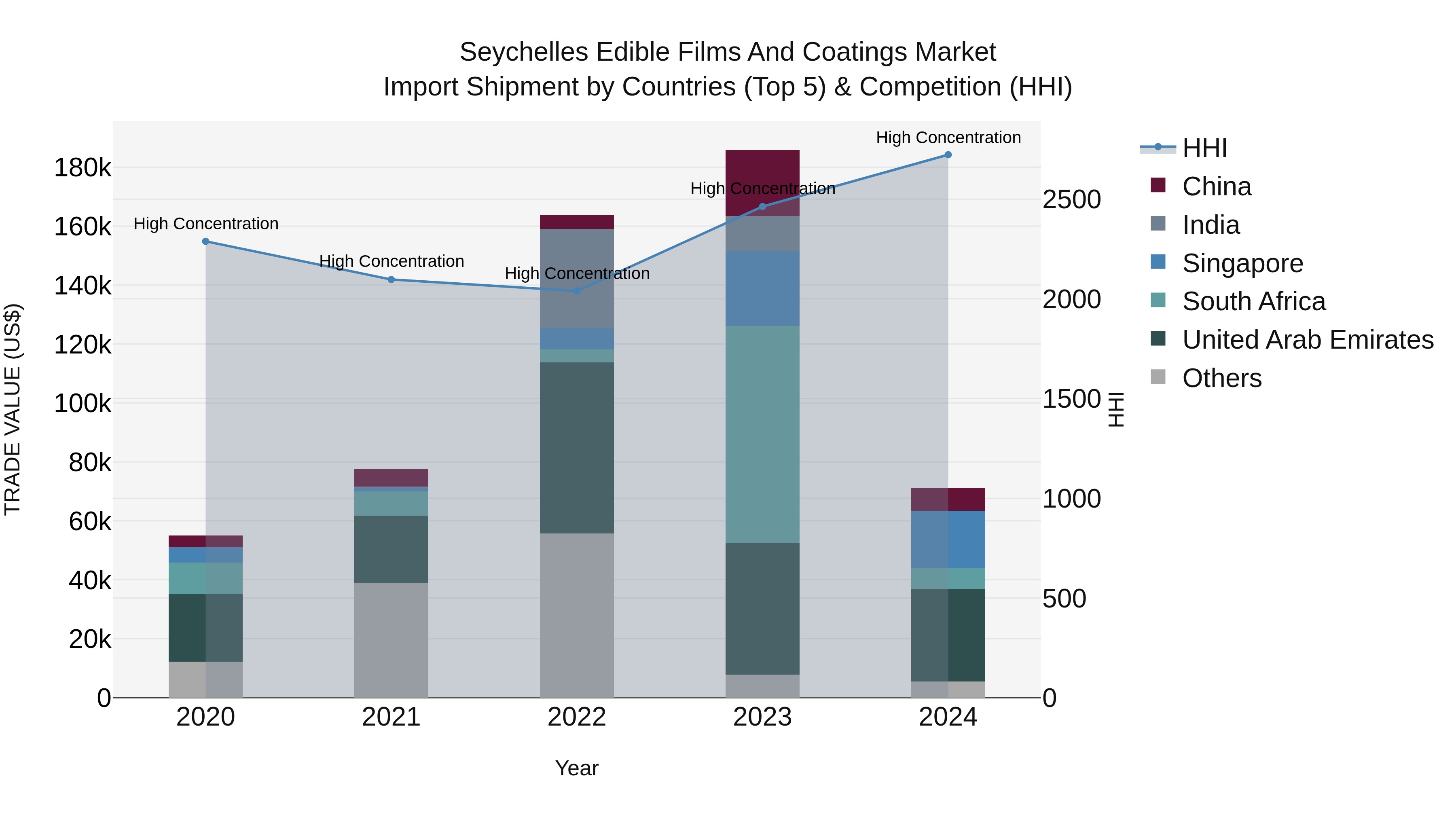 Seychelles Edible Films and Coatings Market: Top 5 Importing Countries and Market Competition (HHI) Analysis